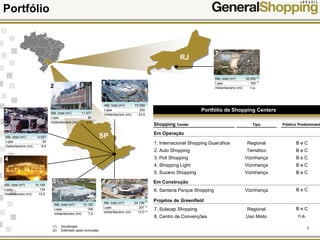 7
Portfólio
(1) Anualizado.
(2) Estimado após conclusão.
SP
RJ
3
ABL total (m2)
Lojas
Visitantes/ano (mi)
4.527
52
6,0
4
ABL total (m2)
Lojas
Visitantes/ano (mi)
14.140
134
12,0
6
(2)
(2)
(2)
ABL total (m2)
Lojas
Visitantes/ano (mi)
24.136
207
12,0
1
ABL total (m2)
Lojas
Visitantes/ano (mi)
72.958
292
23,5
7
(2)
(2)
ABL total (m2)
Lojas
Visitantes/ano (mi)
32.000
165
n.a.
Portfólio de Shopping Centers
Em Construção
6. Santana Parque Shopping
Em Operação
1. Internacional Shopping Guarulhos
2. Auto Shopping
3. Poli Shopping
4. Shopping Light
5. Suzano Shopping
Projetos de Greenfield
7. Sulacap Shopping
8. Centro de Convenções
TipoShopping Center
Regional
Temático
Vizinhança
Vizinhança
Vizinhança
Vizinhança
Regional
Uso Misto
B e C
B e C
B e C
B e C
B e C
B e C
B e C
n.a.
Público Predominante
2
(1)
ABL total (m2)
Lojas
Visitantes/ano (mi)
11.477
80
0,3
2
ABL total (m2)
Lojas
Visitantes/ano (mi)
13.120
156
7,2
5
 