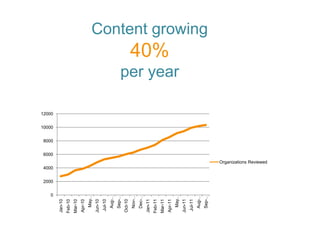 10000
                                                                          12000




             2000
                    4000
                                                    6000
                                                           8000




         0
Jan-10
Feb-10
Mar-10
Apr-10
  May…
Jun-10
Jul-10
  Aug-…
  Sep-…
Oct-10
  Nov-…
  Dec-…
Jan-11
Feb-11
Mar-11
                                                                                             40%




Apr-11
                                                                                  per year




  May…
Jun-11
Jul-11
  Aug-…
                                                                                                   Content growing




  Sep-…
                           Organizations Reviewed
 