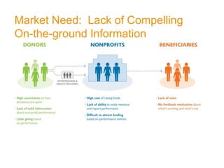 Market Need: Lack of Compelling
On-the-ground Information


   Field and lab work

   Data collection, Analysis and
    Presentations

   Founded a Professorship in Applied
    Statistics
 