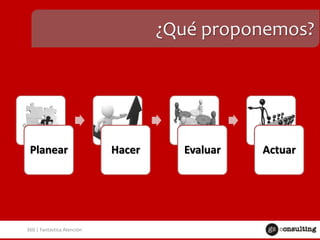 ¿Qué proponemos?

Planear

360 | Fantástica Atención

Hacer

Evaluar

Actuar

 