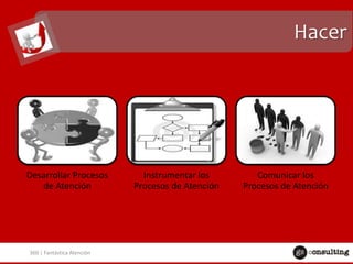 Hacer

Desarrollar Procesos
de Atención

360 | Fantástica Atención

Instrumentar los
Procesos de Atención

Comunicar los
Procesos de Atención

 