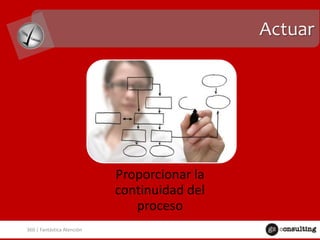 Actuar

Proporcionar la
continuidad del
proceso
360 | Fantástica Atención

 