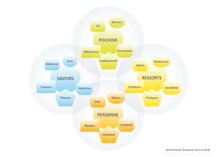 Normes
Loi
POUVOIR
Soumission
Obéissance
Rationnel
Institutionnel
Sens
Signes
RESSORTS
SAVOIRS
Sciences
Relationnel
Pratiques
Expertises
Valeurs
Théories
Sensibilité
Pratiques
Désir
PERSONNE
Créativité
Respect
Individuel
Gérard Simonet, Tempovision. 06 11 21 06 98