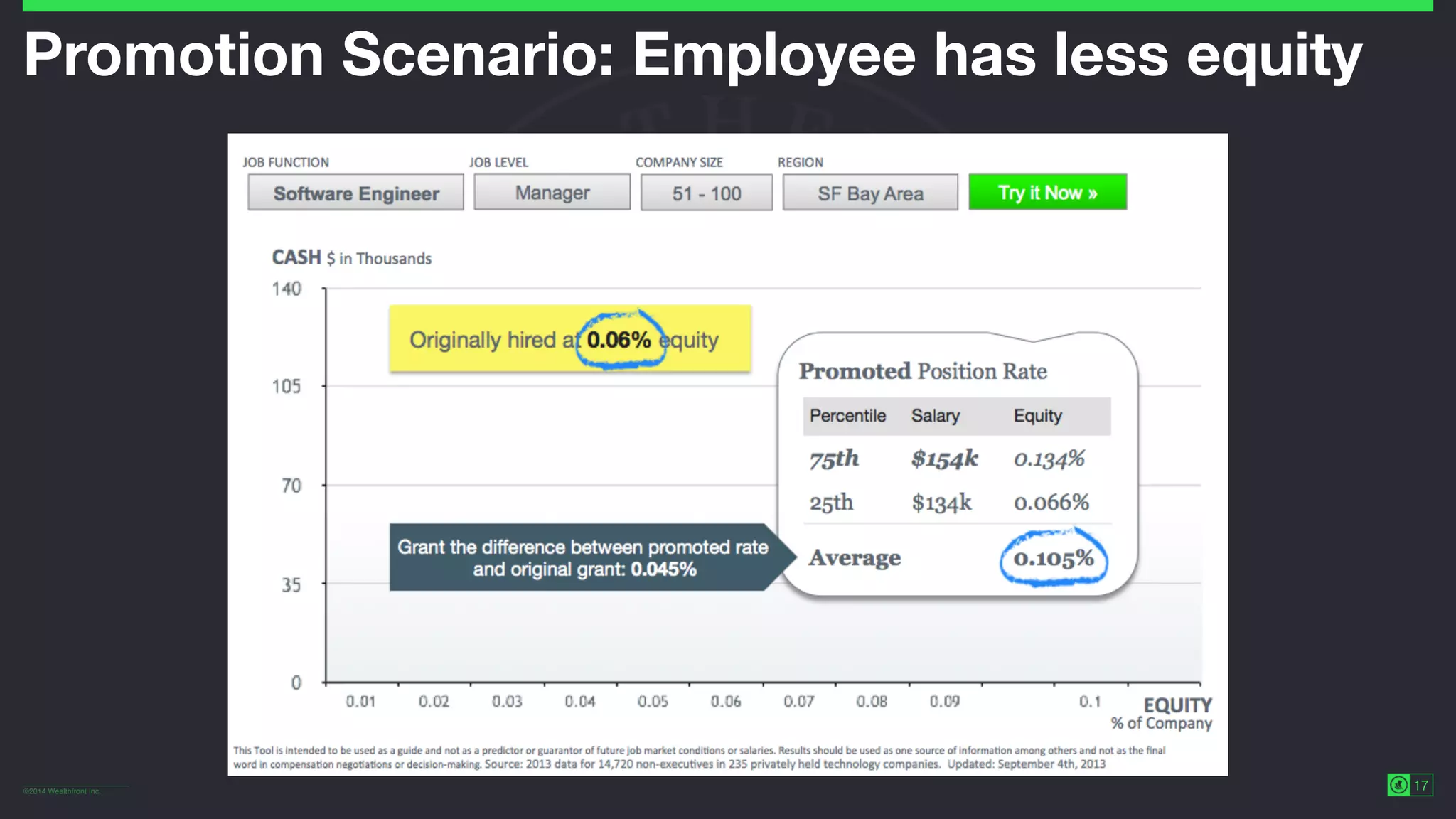 ©2014 Wealthfront Inc.
17
Promotion Scenario: Employee has less equity
 