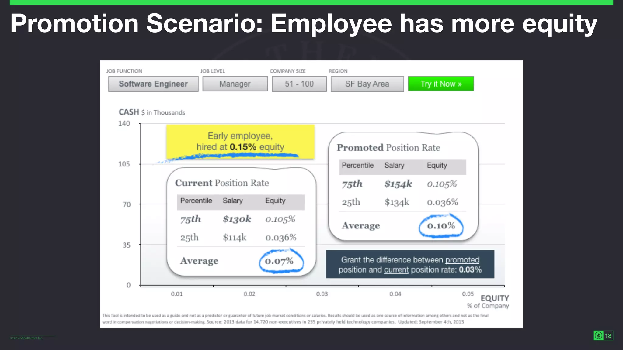 ©2014 Wealthfront Inc.
18
Promotion Scenario: Employee has more equity
 
