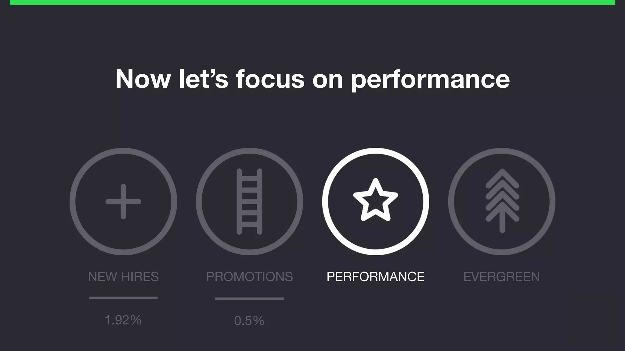Now let’s focus on performance
PROMOTIONS PERFORMANCE EVERGREENNEW HIRES
1.92% 0.5%
 