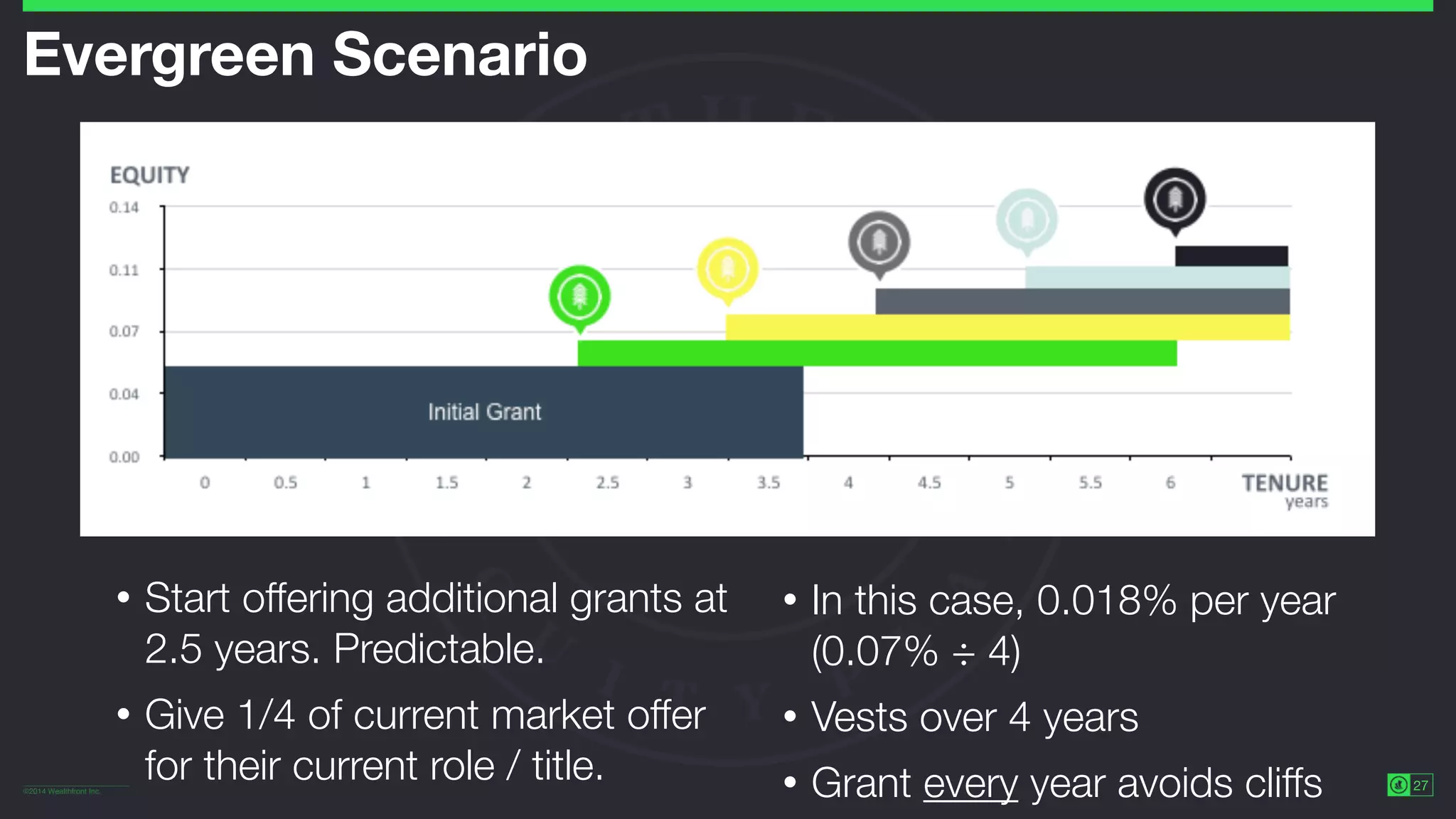 ©2014 Wealthfront Inc.
27
Evergreen Scenario
• Start offering additional grants at
2.5 years. Predictable.
• Give 1/4 of current market offer
for their current role / title.
• In this case, 0.018% per year 
(0.07% ÷ 4)
• Vests over 4 years
• Grant every year avoids cliffs
 