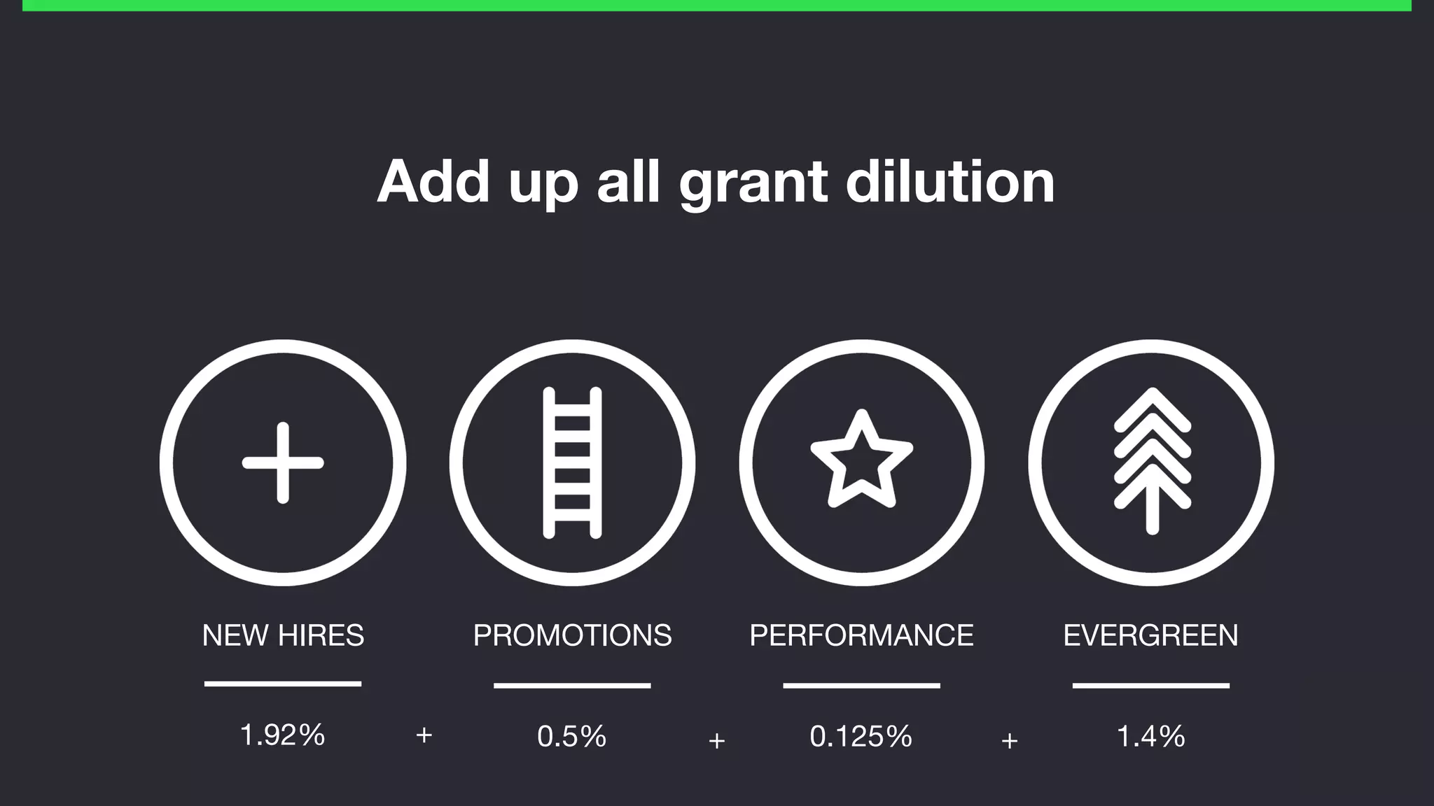Add up all grant dilution
PROMOTIONS PERFORMANCE EVERGREENNEW HIRES
1.92% 0.5% 0.125% 1.4%+ + +
 