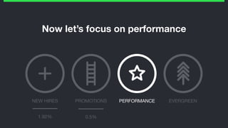 Now let’s focus on performance
PROMOTIONS PERFORMANCE EVERGREENNEW HIRES
1.92% 0.5%
 