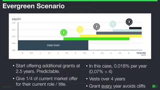 ©2014 Wealthfront Inc.
27
Evergreen Scenario
• Start offering additional grants at
2.5 years. Predictable.
• Give 1/4 of current market offer
for their current role / title.
• In this case, 0.018% per year 
(0.07% ÷ 4)
• Vests over 4 years
• Grant every year avoids cliffs
 