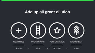 Add up all grant dilution
PROMOTIONS PERFORMANCE EVERGREENNEW HIRES
1.92% 0.5% 0.125% 1.4%+ + +
 