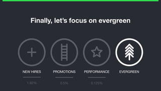 Finally, let’s focus on evergreen
PROMOTIONS PERFORMANCE EVERGREENNEW HIRES
1.92% 0.5% 0.125%
 