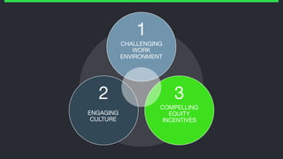 CHALLENGING 
WORK 
ENVIRONMENT
ENGAGING 
CULTURE
COMPELLING 
EQUITY
INCENTIVES
1
2 3
 