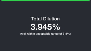 Total Dilution
3.945%
(well within acceptable range of 3-5%)
 