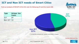 26-27 September 2017
26-27 September 2017
Pg 11 |
ICT and Non ICT needs of Smart Cities
From an analysis of 90 SCP’s [First 20, next 13, following 27 and the recent 30]
Type Unique Use
Cases
ICT 47
Non-ICT 53
ICT
47%
non ICT
53%
• For illustration purposes only; Analysis reverification in Progress
Courtesy: GAIA Smart City
 