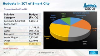 26-27 September 2017
26-27 September 2017
Pg 12 |
Budgets in ICT of Smart City
Command & Control;
Connectivity
11%
Energy
21%
Water
19%
Transport
28%
Waste
Mngmt
11%
Other
10%
Courtesy: GAIA Smart City
Combination of ABD and PC
Solution Budget
(Rs. Cr)
Category
Command & Control;
Connectivity
6,265.11
Energy 11,288.16
Water 10,517.12
Transport 15,273.98
Waste Mngmt 5,952.62
Other 5,210.08
Total 54,507.07
 