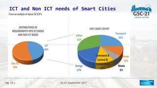 26-27 September 2017
26-27 September 2017
Pg 13 |
ICT and Non ICT needs of Smart Cities
 