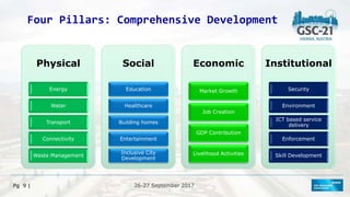 26-27 September 2017
26-27 September 2017
Pg 9 |
Four Pillars: Comprehensive Development
Physical
Energy
Water
Transport
Connectivity
Waste Management
Social
Education
Healthcare
Building homes
Entertainment
Inclusive City
Development
Economic
Market Growth
Job Creation
GDP Contribution
Livelihood Activities
Institutional
Security
Environment
ICT based service
delivery
Enforcement
Skill Development
 