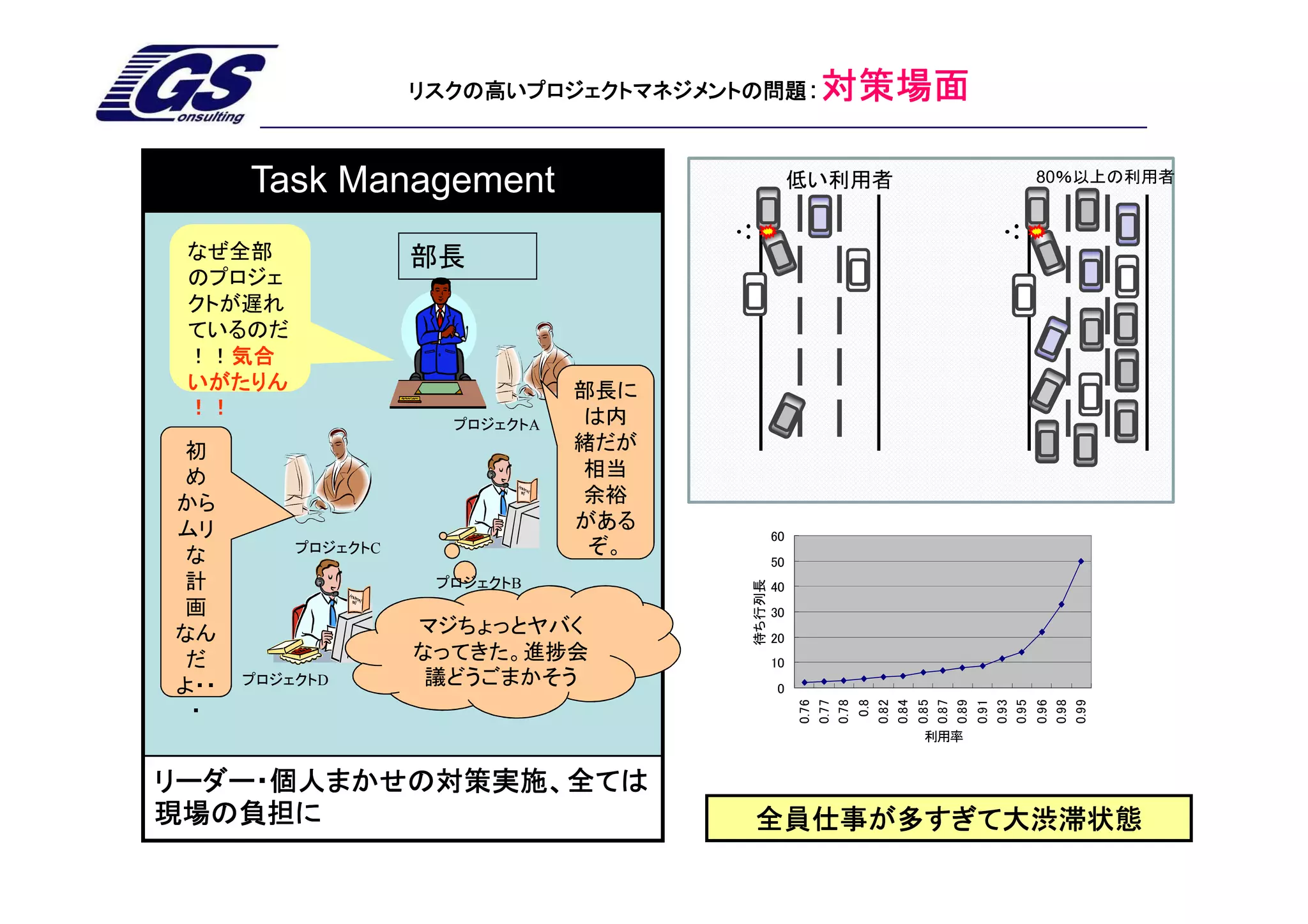 リスクの高いプロジェクトマネジメントの問題：          対策場面

      Task Management                              低い利用者         80％以上の利用者



 なぜ全部               部長
 のプロジェ
 クトが遅れ
 ているのだ
 ！！気合
    気合
 いがたりん                          部長に
 ！！                             は内
                      プロジェクトA
 初                              緒だが
 め                              相当
から                              余裕
ムリ                              がある
                                              60
 な        プロジェクトC                ぞ。
                                              50




                                      待ち行列長
 計                   プロジェクトB                  40
 画                                            30
なん                  マジちょっとヤバく                 20
 だ                  なってきた。進捗会                 10
よ・・   プロジェクトD        議どうごまかそう                 0




                                                   0.76
                                                   0.77
                                                   0.78
                                                    0.8
                                                   0.82
                                                   0.84
                                                   0.85
                                                   0.87
                                                   0.89
                                                   0.91
                                                   0.93
                                                   0.95
                                                   0.96
                                                   0.98
                                                   0.99
 ・
                                                           利用率


リーダー・個人まかせの対策実施、全ては
現場の負担に                                全員仕事が多すぎて大渋滞状態
 