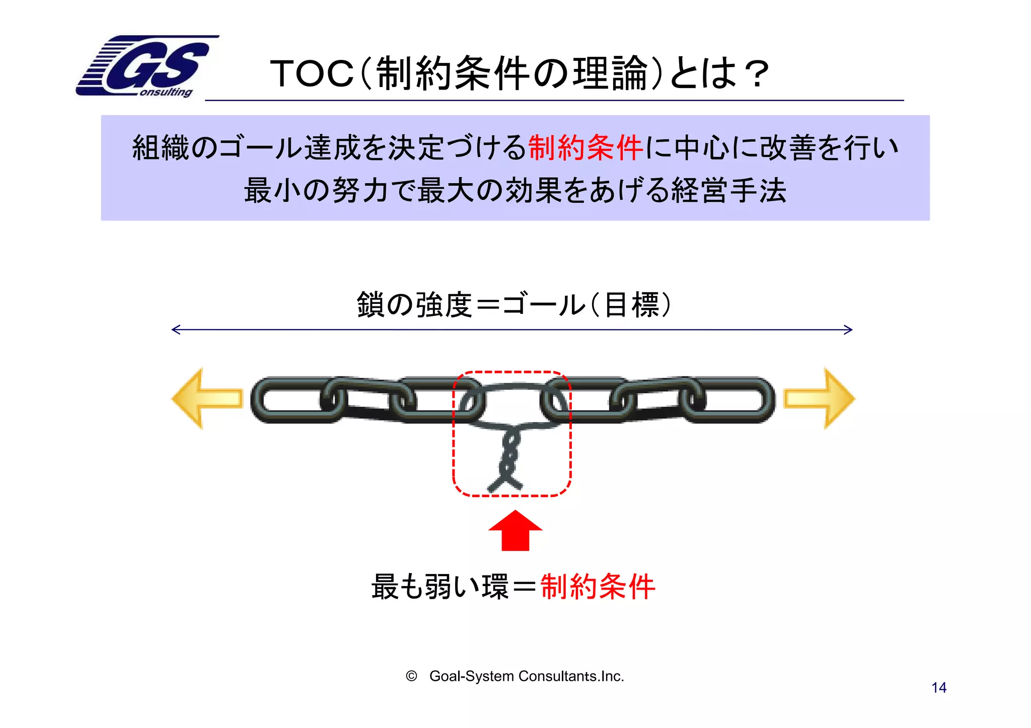 ＴＯＣ（制約条件の理論）とは？
組織のゴール達成を決定づける制約条件に中心に改善を行い
    最小の努力で最大の効果をあげる経営手法


       鎖の強度＝ゴール（目標）




        最も弱い環＝制約条件

         © Goal-System Consultanｔs.Inc.
                                          14
 