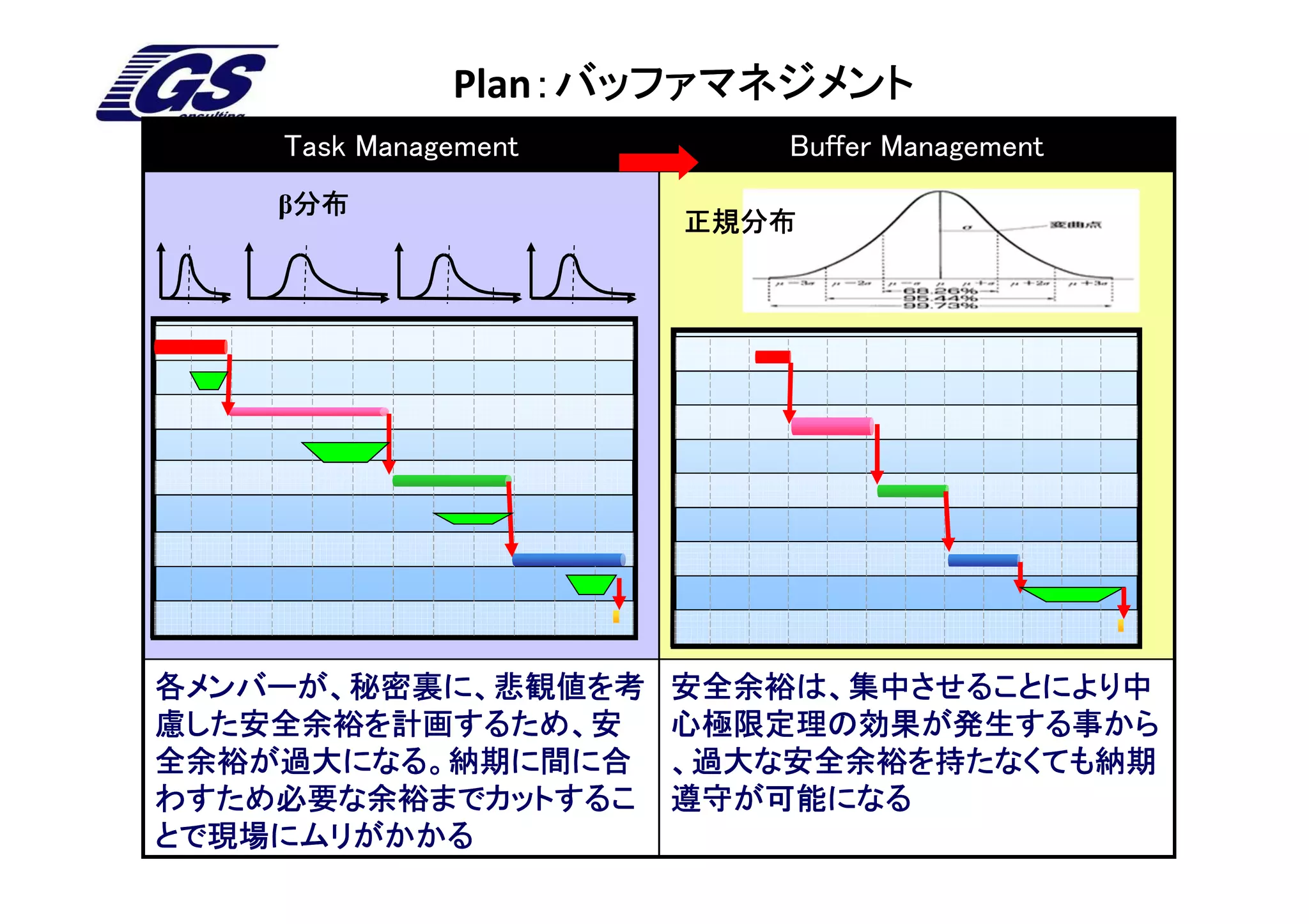 Plan：バッファマネジメント
                  ：バッファマネジメント
    Task Management       Buffer Management
    β分布
     分布
                      正規分布




各メンバーが、秘密裏に、悲観値を考     安全余裕は、集中させることにより中
慮した安全余裕を計画するため、安      心極限定理の効果が発生する事から
全余裕が過大になる。納期に間に合      、過大な安全余裕を持たなくても納期
わすため必要な余裕までカットするこ     遵守が可能になる
とで現場にムリがかかる
 