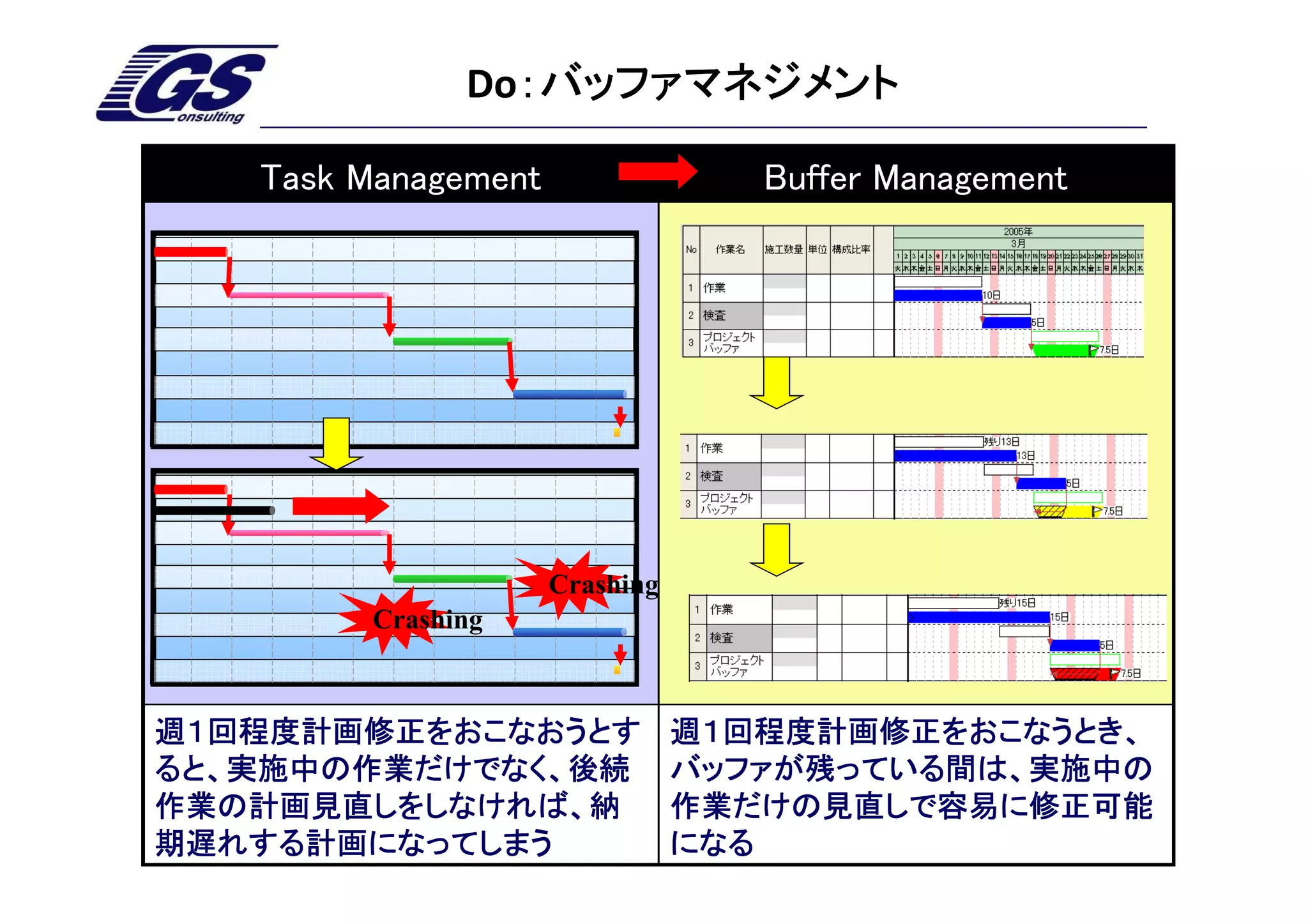 Do：バッファマネジメント
                ：バッファマネジメント

   Task Management                 Buffer Management




                     Crashing
        Crashing



週１回程度計画修正をおこなおうとす               週１回程度計画修正をおこなうとき、
ると、実施中の作業だけでなく、後続               バッファが残っている間は、実施中の
作業の計画見直しをしなければ、納                作業だけの見直しで容易に修正可能
期遅れする計画になってしまう                  になる
 
