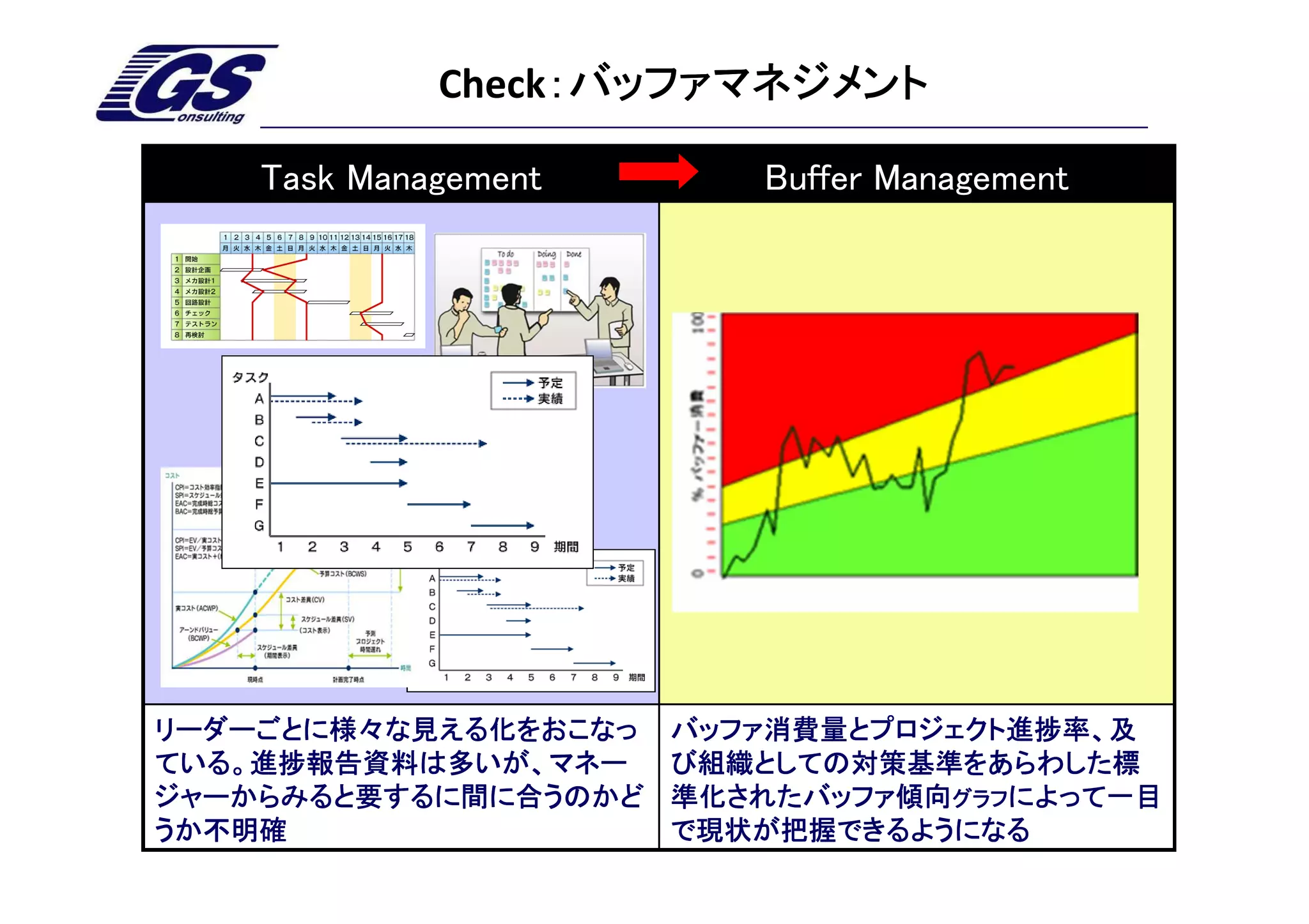 Check：バッファマネジメント
                  ：バッファマネジメント

    Task Management      Buffer Management




リーダーごとに様々な見える化をおこなっ   バッファ消費量とプロジェクト進捗率、及
ている。進捗報告資料は多いが、マネー    び組織としての対策基準をあらわした標
ジャーからみると要するに間に合うのかど   準化されたバッファ傾向グラフによって一目
うか不明確                 で現状が把握できるようになる
 