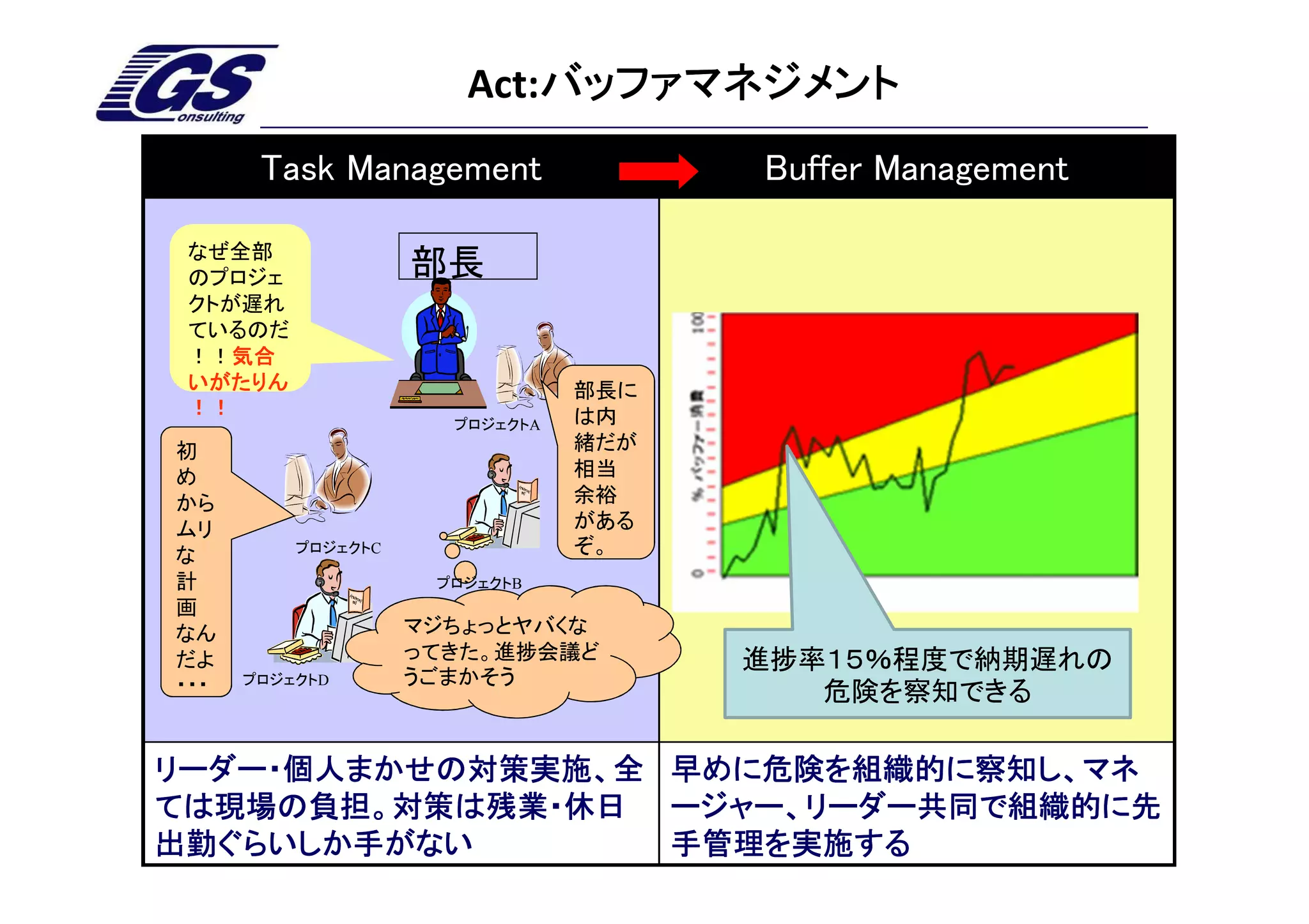 Act:バッファマネジメント
                           バッファマネジメント
       Task Management                Buffer Management

 なぜ全部
 のプロジェ              部長
 クトが遅れ
 ているのだ
 ！！気合
    気合
 いがたりん                          部長に
 ！！                             は内
                      プロジェクトA
初                               緒だが
め                               相当
から                              余裕
ムリ                              がある
な         プロジェクトC               ぞ。
計                    プロジェクトB
画
なん                  マジちょっとヤバくな
だよ                  ってきた。進捗会議ど        進捗率１５％程度で納期遅れの
・・・   プロジェクトD       うごまかそう
                                         危険を察知できる

リーダー・個人まかせの対策実施、全 早めに危険を組織的に察知し、マネ
ては現場の負担。対策は残業・休日 ージャー、リーダー共同で組織的に先
出勤ぐらいしか手がない       手管理を実施する
 