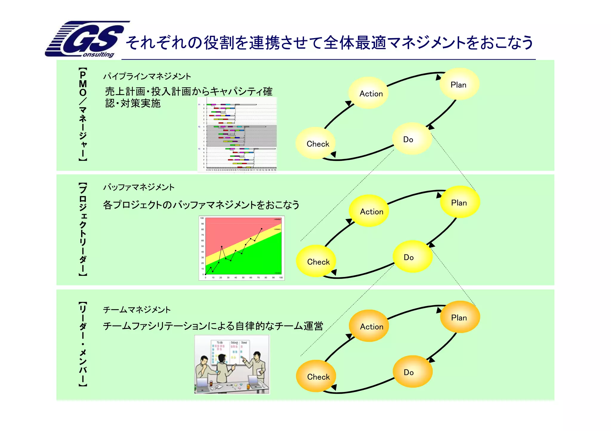 それぞれの役割を連携させて全体最適マネジメントをおこなう
【
Ｐ
Ｍ   パイプラインマネジメント
Ｏ                                                                                                     Plan
／   売上計画・投入計画からキャパシティ確                                                                  Action
マ   認・対策実施
ネ
ー
ジ
ャ                                                                                                Do
ー                                                                               Check
】

【
プ
ロ   バッファマネジメント
ジ                                                                                                     Plan
ェ   各プロジェクトのバッファマネジメントをおこなう
                   100
                                                                                        Action
ク                                                                     （対策実施）


                    90
ト                   80                                                （対策検討）



リ                   70

                    60
ー                   50

                    40
ダ                   30

ー                   20
                                                                                                 Do
                                                                                Check
                    10
】                   0
                                                                      （そのまま）


                         0   10   20   30   40   50   60   70   80   90   100




【
リ
ー   チームマネジメント
ダ                                                                                                     Plan
ー   チームファシリテーションによる自律的なチーム運営                                                            Action
・
メ
ン
バ
ー                                                                                                Do
】                                                                               Check
 