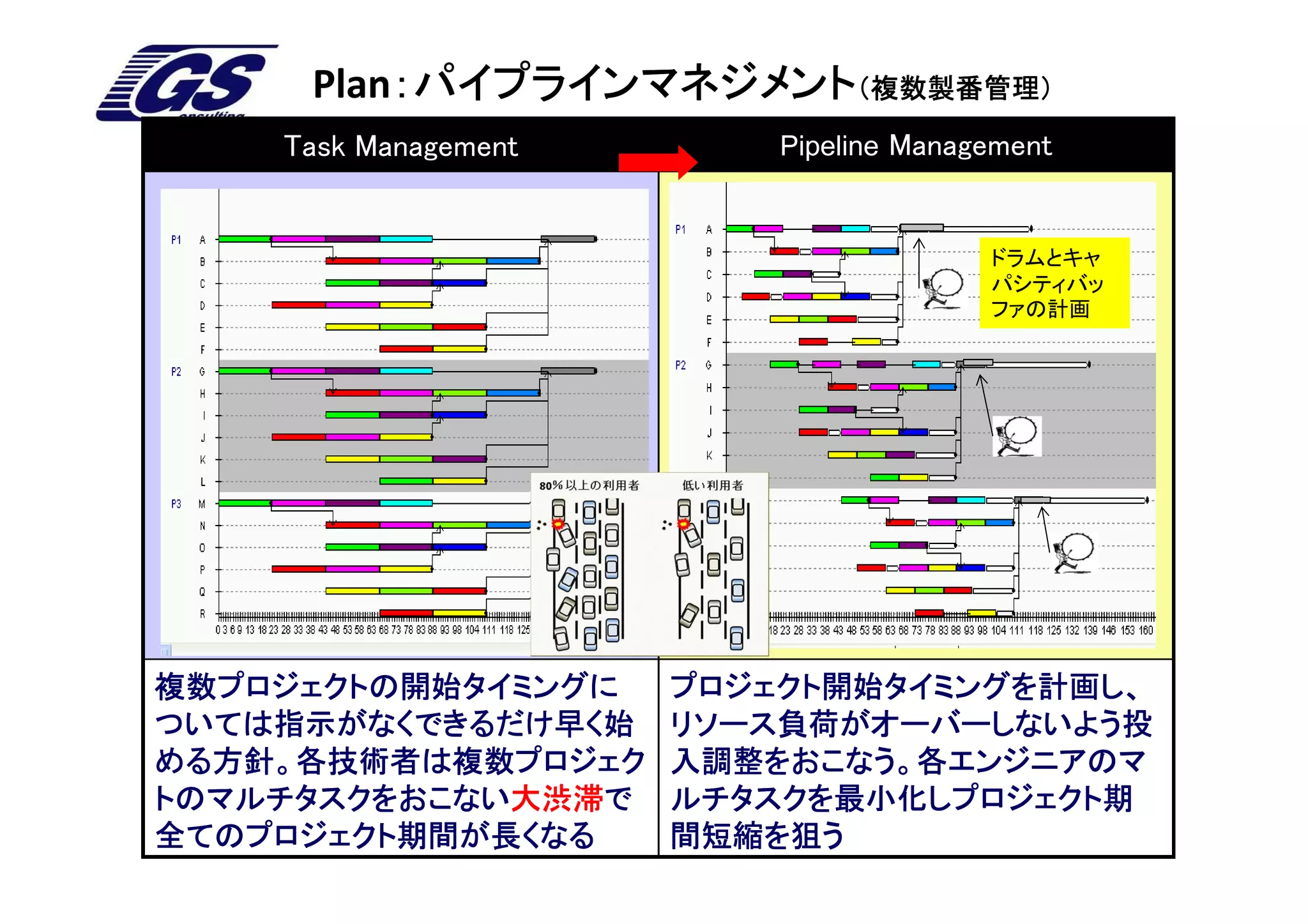 Plan：パイプラインマネジメント（複数製番管理）
         ：パイプラインマネジメント
    Task Management       Pipeline Management


                                        ドラムとキャ
                                        パシティバッ
                                        ファの計画




複数プロジェクトの開始タイミングに     プロジェクト開始タイミングを計画し、
ついては指示がなくできるだけ早く始     リソース負荷がオーバーしないよう投
める方針。各技術者は複数プロジェク     入調整をおこなう。各エンジニアのマ
トのマルチタスクをおこない大渋滞
             大渋滞で
トのマルチタスクをおこない大渋滞で     ルチタスクを最小化しプロジェクト期
全てのプロジェクト期間が長くなる      間短縮を狙う
 