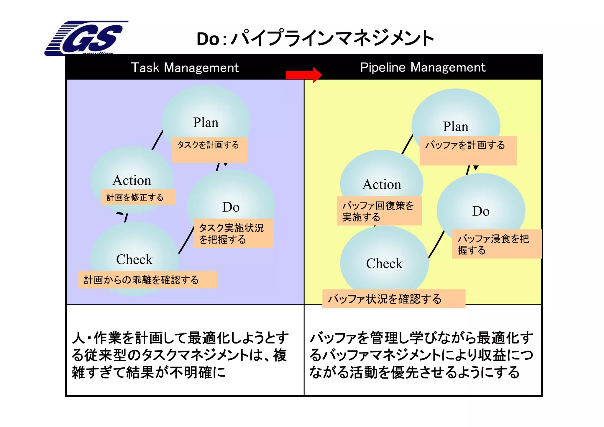 Do：パイプラインマネジメント
                ：パイプラインマネジメント
     Task Management          Pipeline Management



              Plan                        Plan
            タスクを計画する                   バッファを計画する


   Action                     Action
  計画を修正する
                     Do     バッファ回復策を
                                                 Do
                            実施する
               タスク実施状況
               を把握する                        バッファ浸食を把
                                            握する
   Check                      Check
計画からの乖離を確認する
                           バッファ状況を確認する


人・作業を計画して最適化しようとす         バッファを管理し学びながら最適化す
る従来型のタスクマネジメントは、複
る従来型のタスクマネジメントは、複         るバッファマネジメントにより収益につ
雑すぎて結果が不明確に               ながる活動を優先させるようにする
 