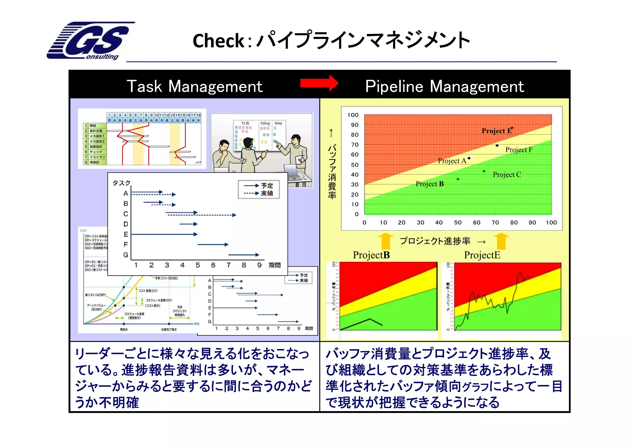 Check：パイプラインマネジメント
                ：パイプラインマネジメント

    Task Management             Pipeline Management
                          100
                           90
                                                                      Project E




                      ←
                           80
                      バ    70
                      ッ                                                      Project F
                      フ    60
                      ァ    50
                                                     Project A
                      消
                      費    40                                            Project C
                      率    30                 Project B
                           20
                           10
                            0
                                0   10   20   30    40    50     60     70    80     90   100


                                         プロジェクト進捗率 →
                           ProjectB                            ProjectE




リーダーごとに様々な見える化をおこなっ   バッファ消費量とプロジェクト進捗率、及
ている。進捗報告資料は多いが、マネー    び組織としての対策基準をあらわした標
ジャーからみると要するに間に合うのかど   準化されたバッファ傾向グラフによって一目
うか不明確                 で現状が把握できるようになる
 