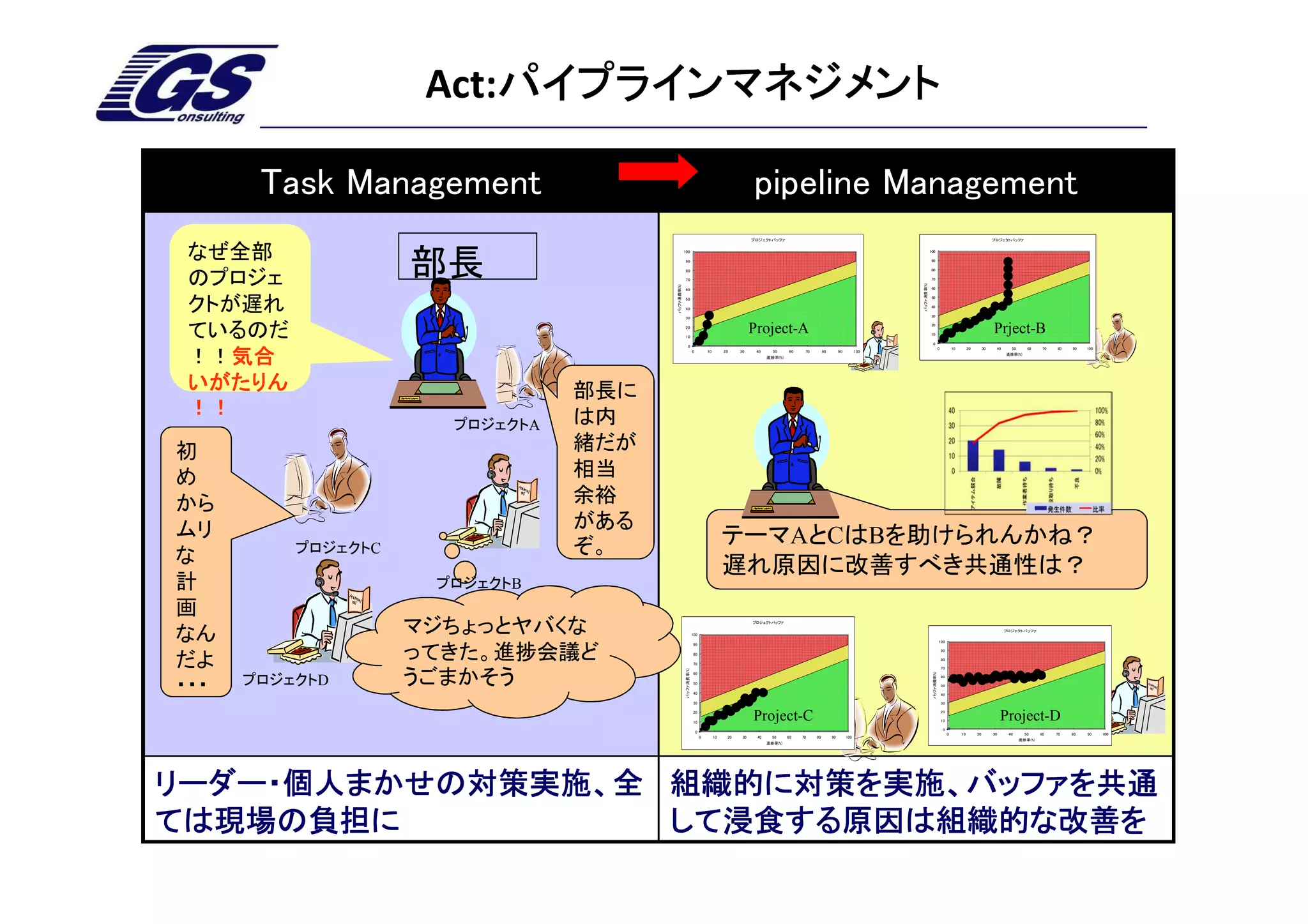 Act:パイプラインマネジメント
                         パイプラインマネジメント

       Task Management                                                                              pipeline Management
                                                                                                    プロジェクトバッファ                                                                                                                  プロジェクトバッファ


                                                   100                                                                                                                     100
 なぜ全部                                              90                                                                                                                       90




 のプロジェ              部長                             80

                                                   70
                                                                                                                                                                            80

                                                                                                                                                                            70




                                                                                                                                                              バッファ消費率(%)
                                      バッファ消費率(%)
                                                   60                                                                                                                       60

                                                   50                                                                                                                       50


 クトが遅れ                                             40

                                                   30
                                                                                                                                                                            40

                                                                                                                                                                            30




 ているのだ                                             20

                                                   10
                                                                                          Project-A                                                                         20

                                                                                                                                                                            10
                                                                                                                                                                                                                                Prject-B
                                                     0
                                                                                        プロジェクトA                                                                             0
                                                                                                                                                                                          0            10        20        30    40     50      60     70   80   90   100
                                                                  0           10        20    30     40     50     60    70        80        90         100
                                                                                                                                                                                                                                      進捗率(%)
                                                                                                          進捗率(%)
 ！！気合
    気合
 いがたりん                          部長に
 ！！                             は内
                      プロジェクトA
初                               緒だが
め                               相当
から                              余裕
ムリ                              がある
          プロジェクトC               ぞ。                                                      テーマAとCはBを助けられんかね？
な                                                                                       遅れ原因に改善すべき共通性は？
計                    プロジェクトB
画                                                                                                   プロジェクトバッファ



なん                  マジちょっとヤバくな                                    100
                                                                                                                                                                                          100
                                                                                                                                                                                                                                      プロジェクトバッファ


                                                                  90
                                                                                                                                                                                              90



だよ                  ってきた。進捗会議ど                                    80

                                                                  70
                                                                                                                                                                                              80




                                                     バッファ消費率(%)
                                                                                                                                                                                              70




                                                                                                                                                                             バッファ消費率(%)
                                                                  60
                                                                                                                                                                                              60


・・・   プロジェクトD       うごまかそう                                        50

                                                                  40
                                                                                                                                                                                              50

                                                                                                                                                                                              40

                                                                  30                                                                                                                          30

                                                                  20

                                                                  10
                                                                                                    Project-C                                                                                 20

                                                                                                                                                                                              10                                     Project-D
                                                                                                                                                                                               0
                                                                      0
                                                                                                                                                                                                   0        10        20        30     40      50     60    70   80   90    100
                                                                          0        10    20    30    40    50      60   70    80        90        100
                                                                                                                                                                                                                                             進捗率(%)
                                                                                                          進捗率(%)




リーダー・個人まかせの対策実施、全 組織的に対策を実施、バッファを共通
ては現場の負担に          して浸食する原因は組織的な改善を
 