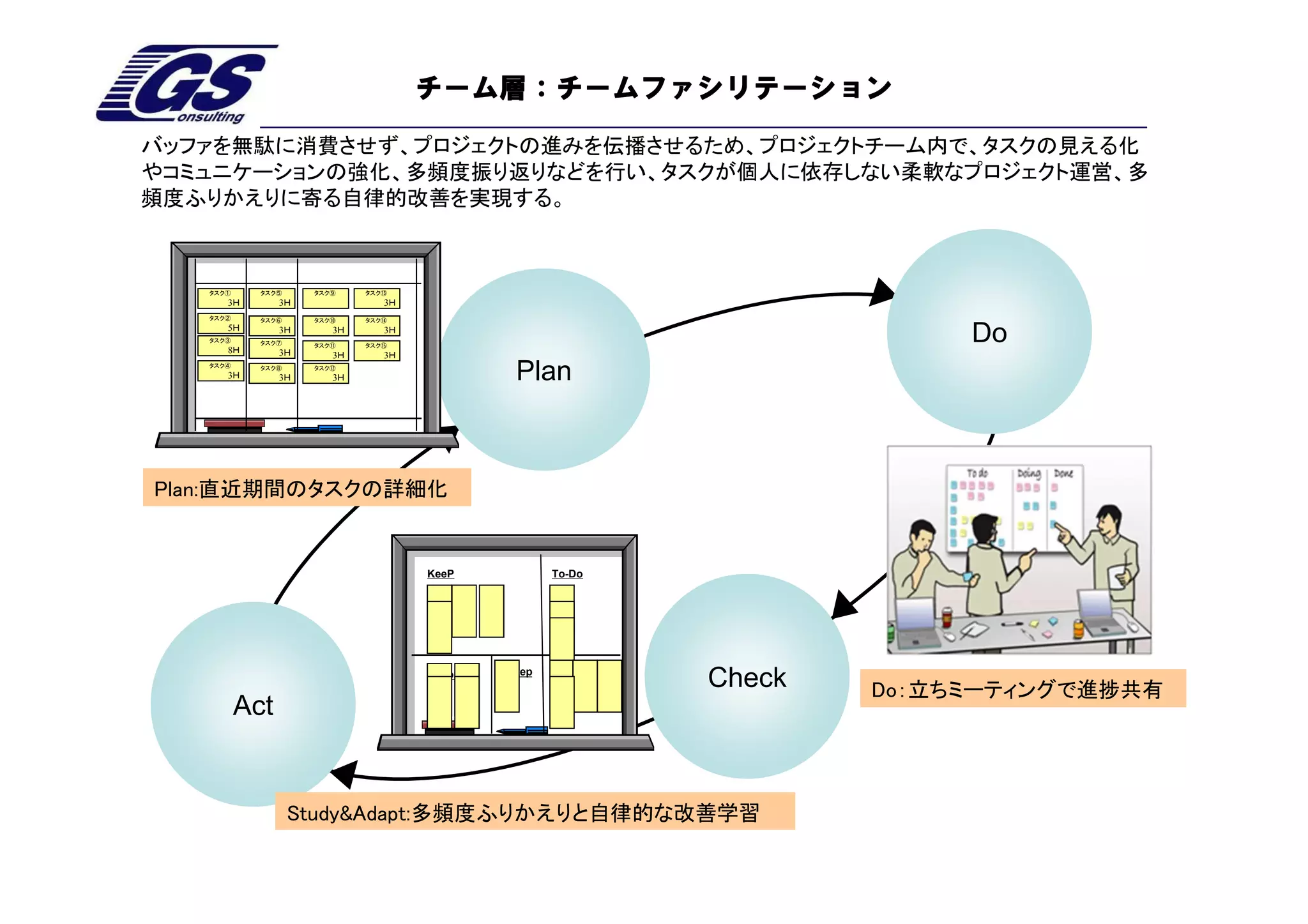 チーム層：チームファシリテーション
バッファを無駄に消費させず、プロジェクトの進みを伝播させるため、プロジェクトチーム内で、タスクの見える化
やコミュニケーションの強化、多頻度振り返りなどを行い、タスクが個人に依存しない柔軟なプロジェクト運営、多
頻度ふりかえりに寄る自律的改善を実現する。



   タスク①     タスク⑤     タスク⑨    タスク⑬
      3Ｈ        3Ｈ              3Ｈ
   タスク②     タスク⑥     タスク⑩    タスク⑭
      5Ｈ
   タスク③
      8Ｈ
            タスク⑦
                3Ｈ

                3Ｈ
                        3Ｈ
                     タスク⑪
                                3Ｈ
                             タスク⑮
                                                                            Do
                        3Ｈ      3Ｈ
   タスク④
      3Ｈ
            タスク⑧
                3Ｈ
                     タスク⑫
                        3Ｈ                       Plan



Plan:直近期間のタスクの詳細化


                                     KeeP              To-Do




                                                        Try
                                      Problem   Deep
                                                               Check   Do：立ちミーティングで進捗共有
          Act


                   Study&Adapt:多頻度ふりかえりと自律的な改善学習
 