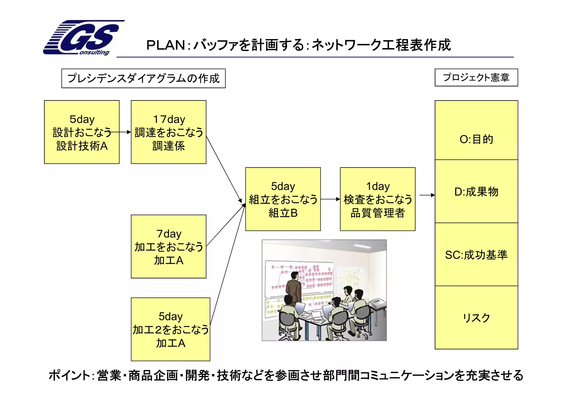 ＰＬＡＮ：バッファを計画する：ネットワーク工程表作成

 プレシデンスダイアグラムの作成                        プロジェクト憲章



  ５day     １７day
設計おこなう   調達をおこなう
                                         O:目的
設計技術A      調達係


                      5day      1day
                                         D:成果物
                    組立をおこなう   検査をおこなう
                      組立B      品質管理者
           ７day
         加工をおこなう
           加工A                          SC:成功基準




            5day                          リスク
         加工２をおこなう
           加工A

ポイント：営業・商品企画・開発・技術などを参画させ部門間コミュニケーションを充実させる
 
