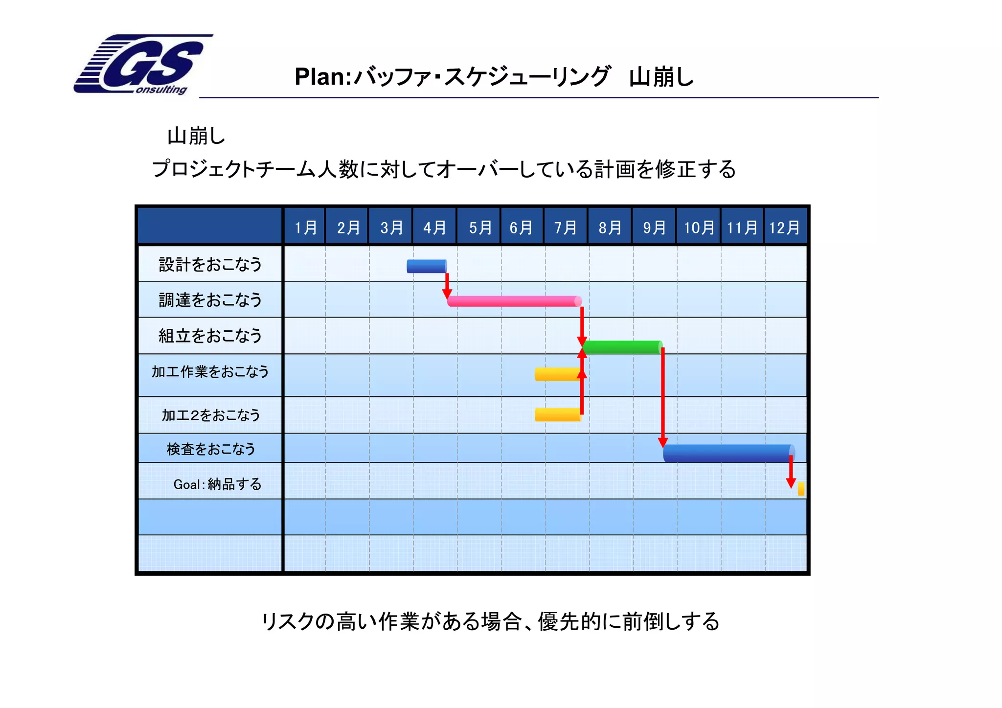 Plan:バッファ・スケジューリング 山崩し
                  バッファ・スケジューリング

 山崩し
プロジェクトチーム人数に対してオーバーしている計画を修正する

             1月   2月   3月   4月   5月 6月   7月   8月   9月 10月 11月 12月

設計をおこなう

調達をおこなう

組立をおこなう

加工作業をおこなう


加工２をおこなう

 検査をおこなう

 Goal：納品する




           リスクの高い作業がある場合、優先的に前倒しする
 