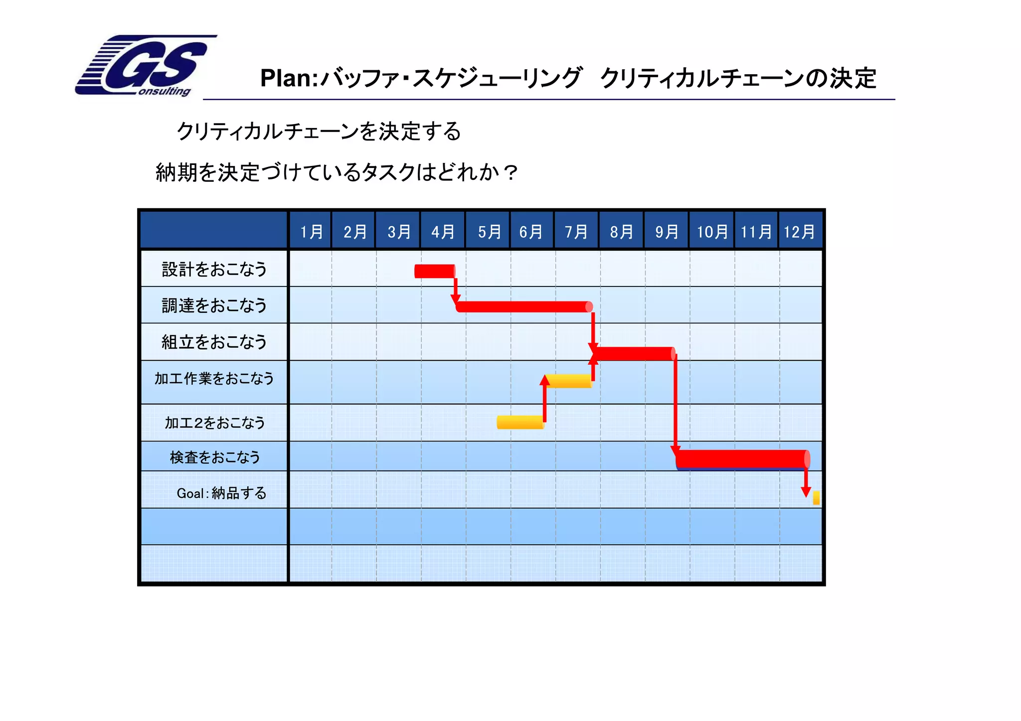 Plan:バッファ・スケジューリング クリティカルチェーンの決定
              バッファ・スケジューリング

 クリティカルチェーンを決定する
納期を決定づけているタスクはどれか？

             1月   2月   3月   4月   5月 6月   7月   8月   9月 10月 11月 12月

設計をおこなう

調達をおこなう

組立をおこなう

加工作業をおこなう


加工２をおこなう

 検査をおこなう

 Goal：納品する
 