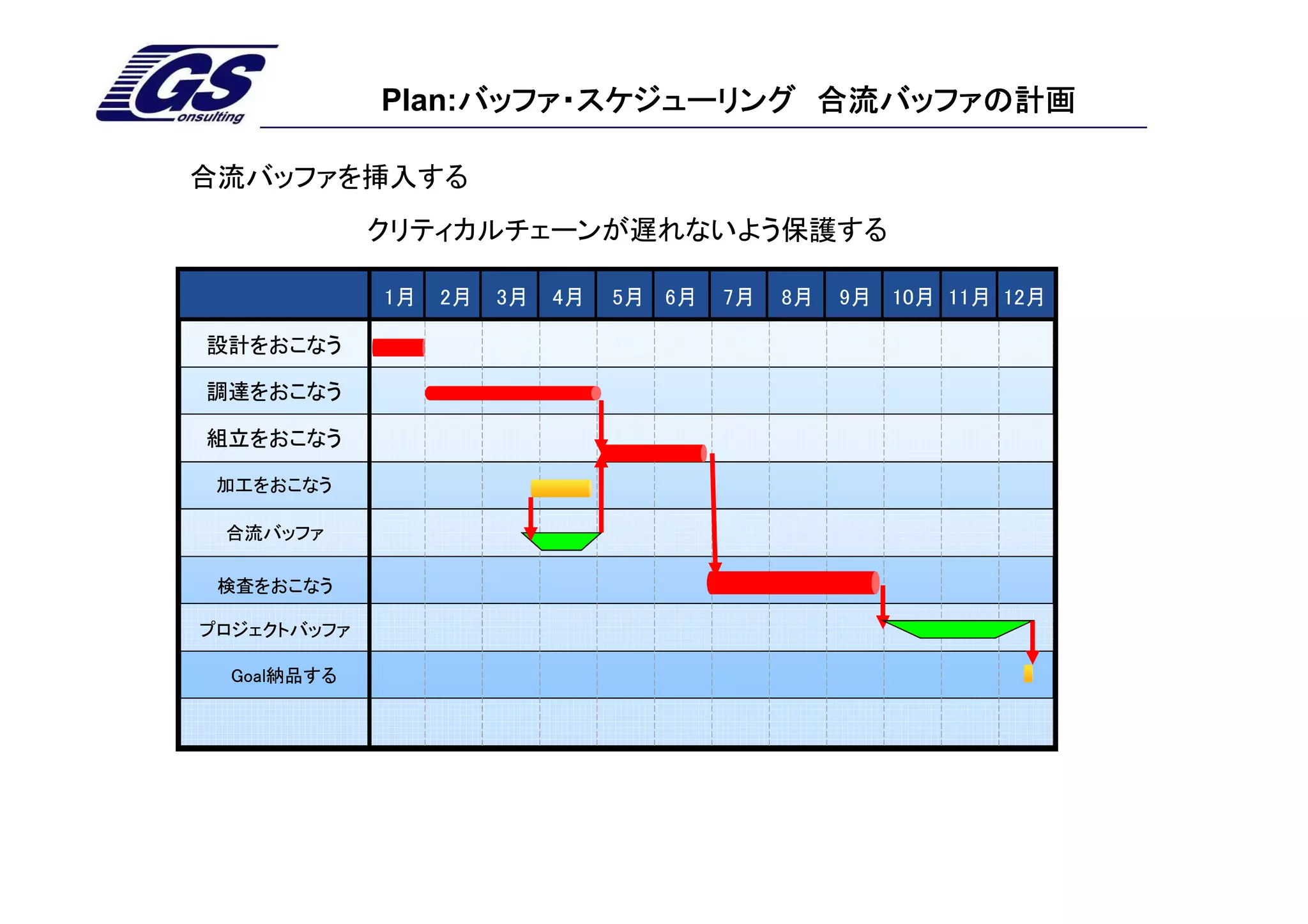 Plan:バッファ・スケジューリング 合流バッファの計画
                  バッファ・スケジューリング

合流バッファを挿入する
             クリティカルチェーンが遅れないよう保護する

             1月   2月   3月   4月   5月 6月   7月   8月   9月 10月 11月 12月

設計をおこなう

調達をおこなう

組立をおこなう

 加工をおこなう

 合流バッファ

 検査をおこなう

プロジェクトバッファ

  Goal納品する
 