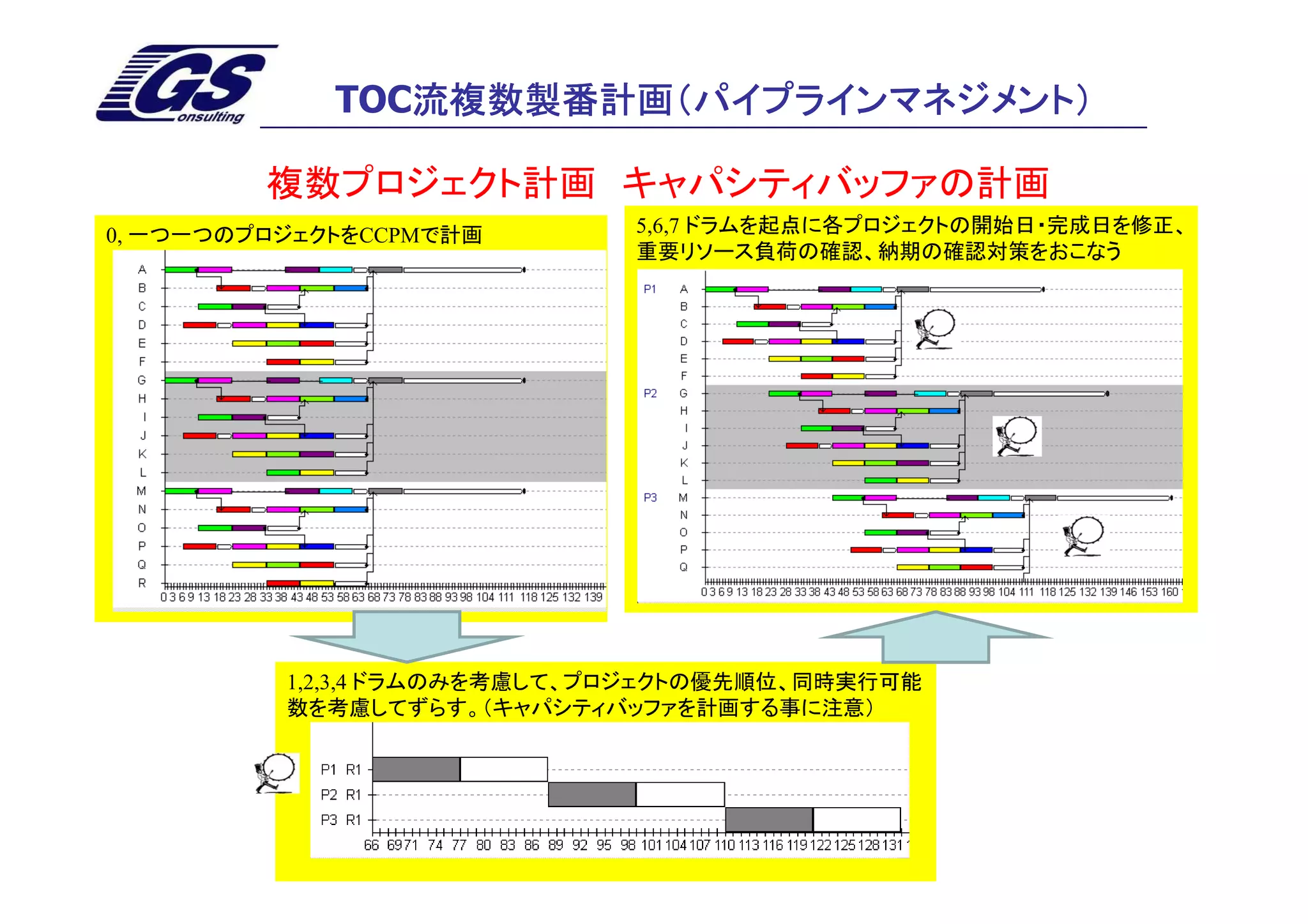 TOC流複数製番計画（パイプラインマネジメント）
                流複数製番計画（パイプラインマネジメント）

         複数プロジェクト計画 キャパシティバッファの計画
0, 一つ一つのプロジェクトをCCPMで計画        5,6,7 ドラムを起点に各プロジェクトの開始日・完成日を修正、
                              重要リソース負荷の確認、納期の確認対策をおこなう




          1,2,3,4 ドラムのみを考慮して、プロジェクトの優先順位、同時実行可能
          数を考慮してずらす。（キャパシティバッファを計画する事に注意）
 