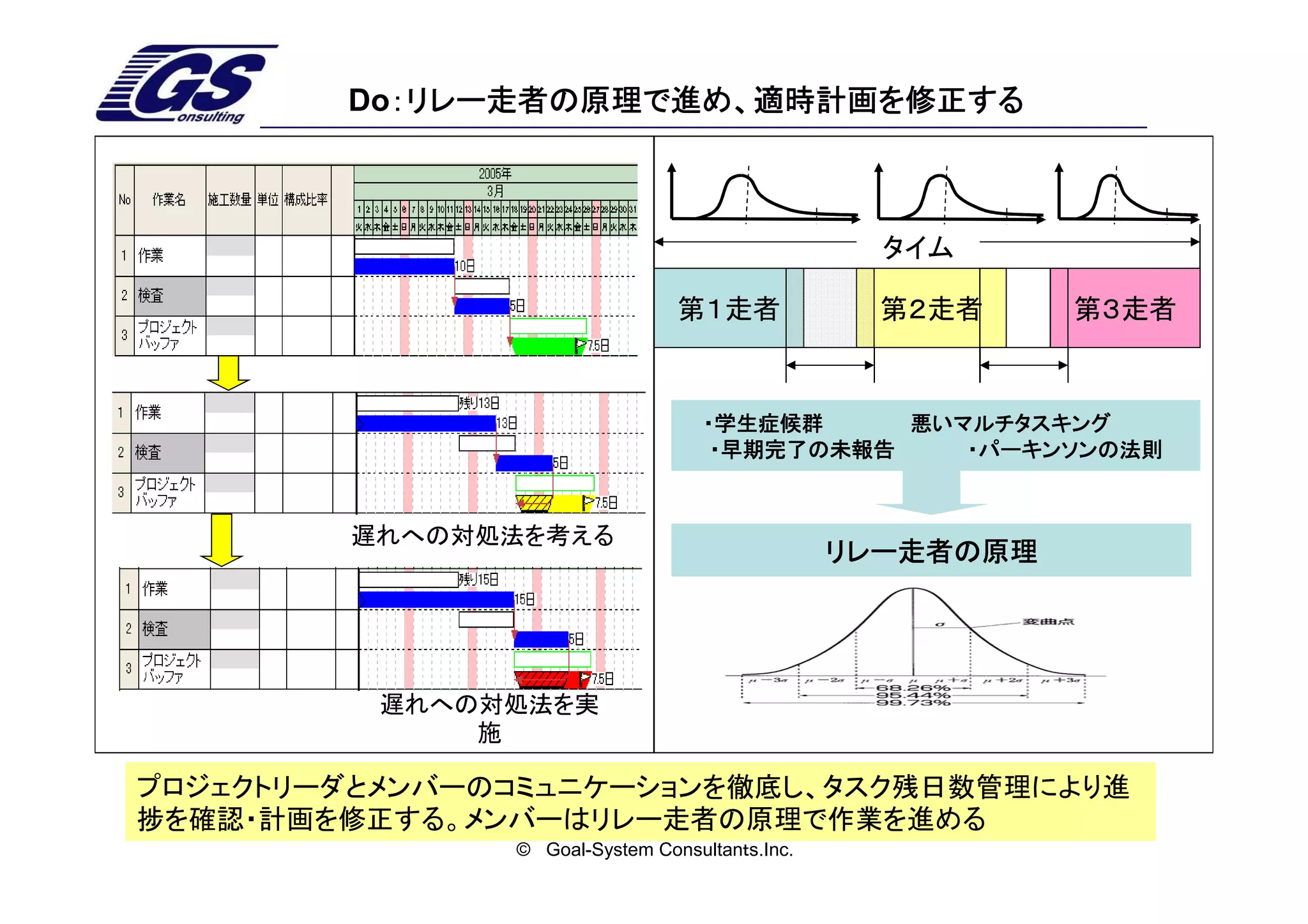 Do：リレー走者の原理で進め、適時計画を修正する
          ：リレー走者の原理で進め、適時計画を修正する



                                                  タイム

                                第１走者              第２走者     第３走者



                                   ・学生症候群     悪いマルチタスキング
                                    ・早期完了の未報告    ・パーキンソンの法則


        遅れへの対処法を考える
                                                リレー走者の原理




          遅れへの対処法を実
              施

プロジェクトリーダとメンバーのコミュニケーションを徹底し、タスク残日数管理により進
捗を確認・計画を修正する。メンバーはリレー走者の原理で作業を進める
               © Goal-System Consultanｔs.Inc.
 