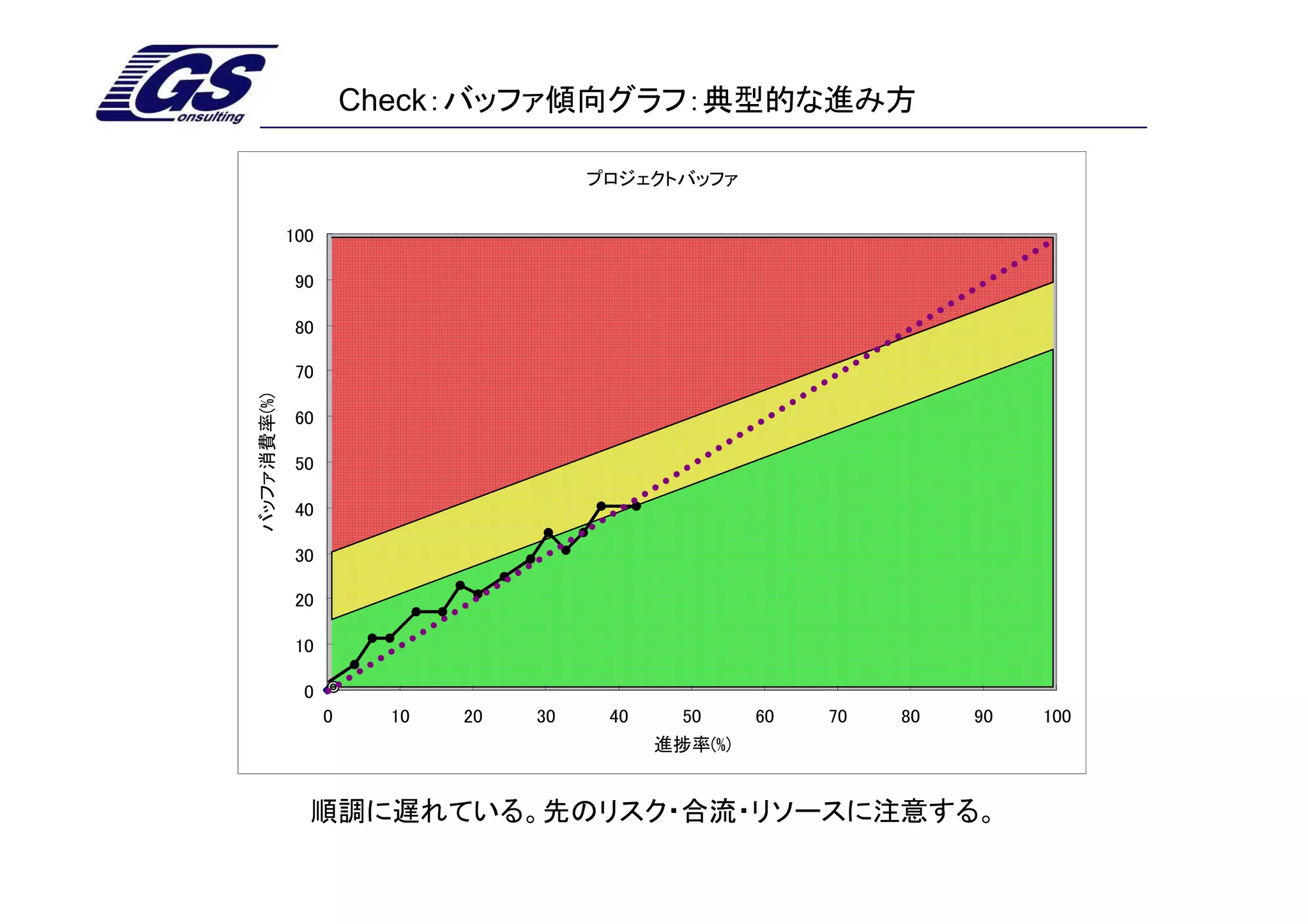 Check：バッファ傾向グラフ：典型的な進み方

                                        プロジェクトバッファ


             100

              90

              80

              70
バッファ消費率(%)




              60

              50

              40

              30

              20

              10

              0
                   0     10   20   30    40     50     60   70   80   90   100
                                              進捗率(%)


               順調に遅れている。先のリスク・合流・リソースに注意する。
 