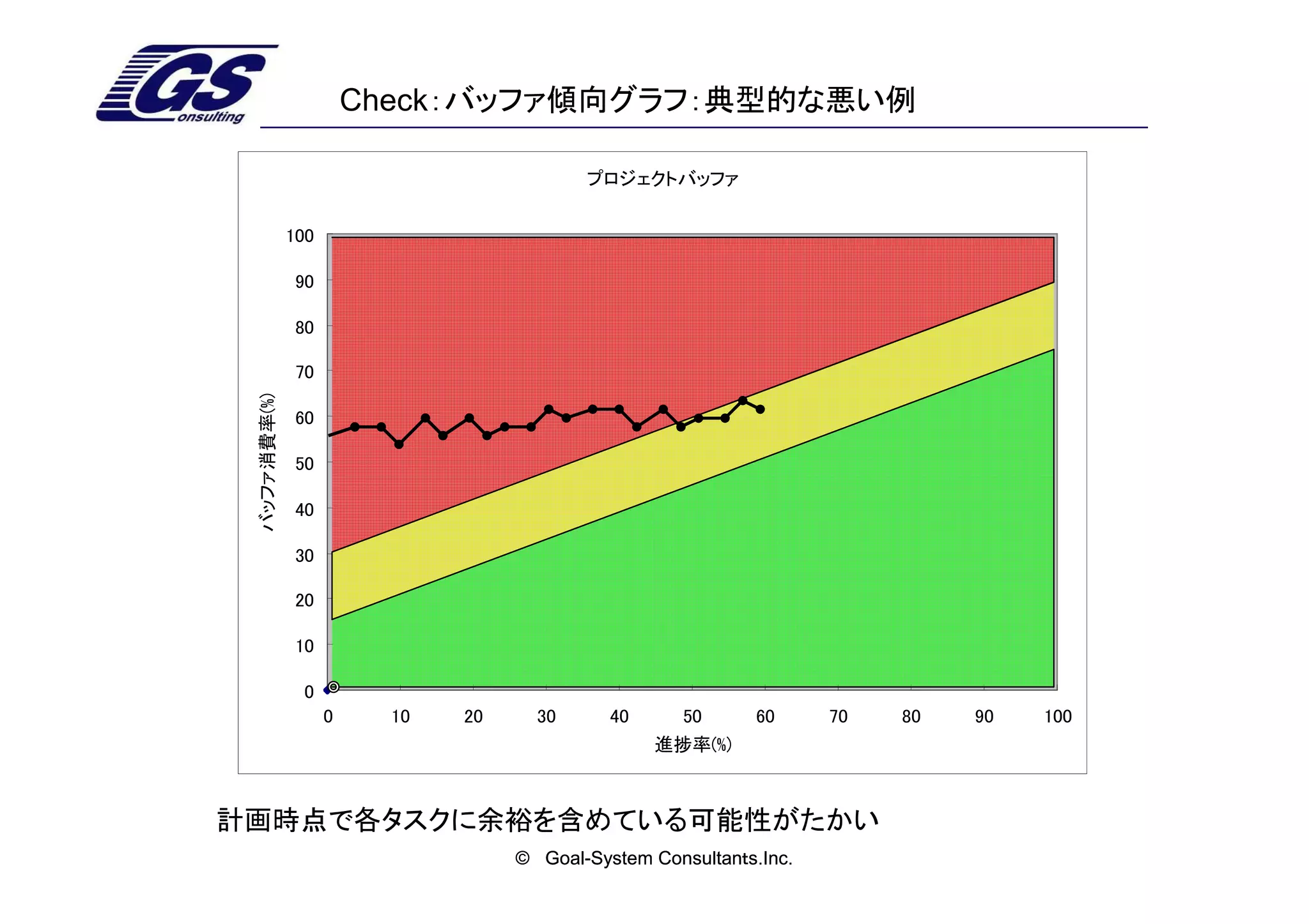 Check：バッファ傾向グラフ：典型的な悪い例

                                            プロジェクトバッファ


               100

                90

                80

                70
  バッファ消費率(%)




                60

                50

                40

                30

                20

                10

                0
                     0     10   20     30      40     50      60      70   80   90   100
                                                    進捗率(%)



計画時点で各タスクに余裕を含めている可能性がたかい
                                     © Goal-System Consultanｔs.Inc.
 