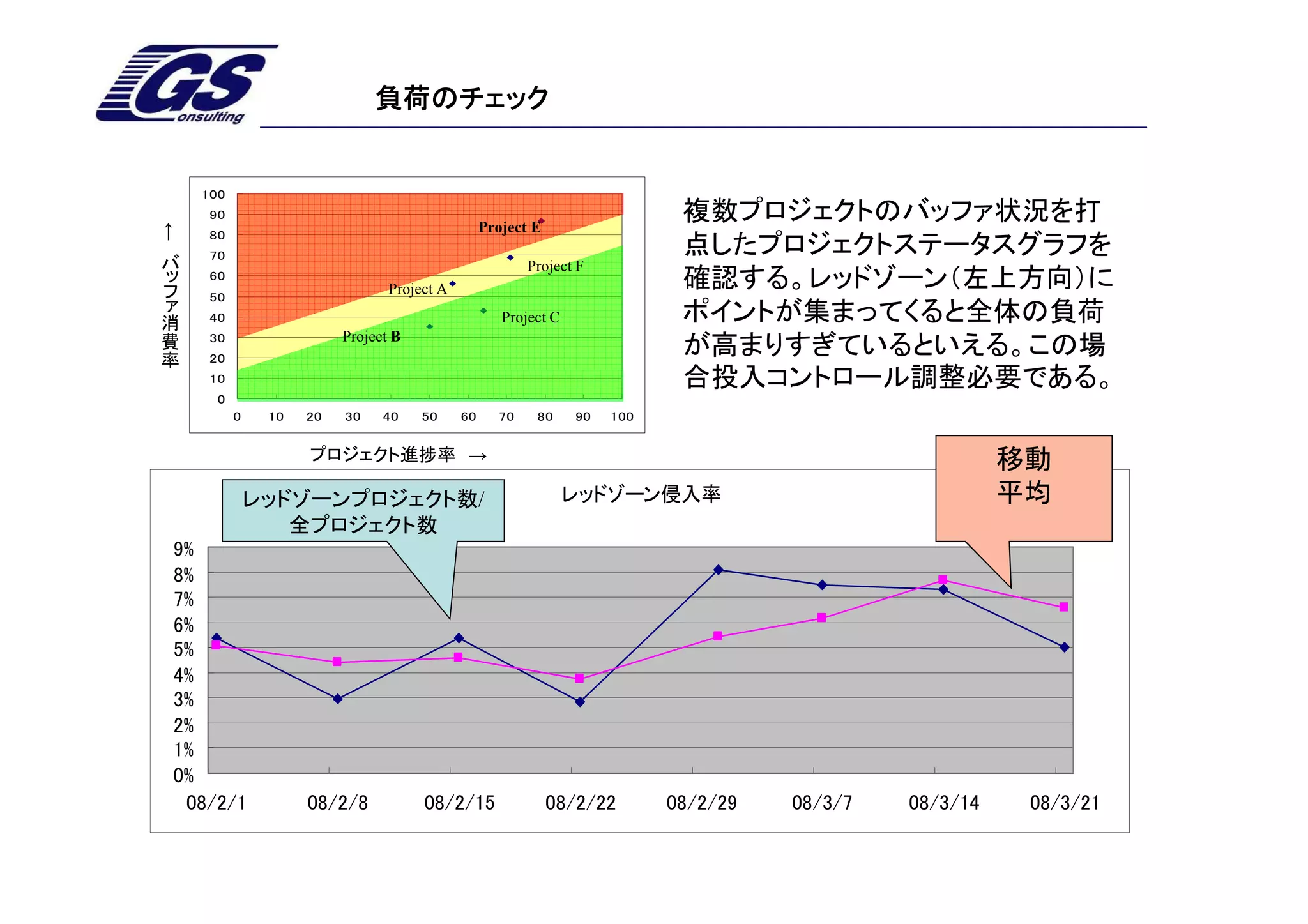 負荷のチェック


      100
       90
                                                   Project E
                                                                              複数プロジェクトのバッファ状況を打
←



       80
バ      70
                                                                              点したプロジェクトステータスグラフを
ッ                                                         Project F
フ      60
                                                                              確認する。レッドゾーン（左上方向）に
ァ      50
                                  Project A
消
費      40                                             Project C               ポイントが集まってくると全体の負荷
率      30                  Project B
       20
                                                                              が高まりすぎているといえる。この場
       10                                                                     合投入コントロール調整必要である。
        0
            0    10   20   30    40    50     60     70    80     90   100


                      プロジェクト進捗率 →                                                                         移動
                レッドゾーンプロジェクト数/                                    レッドゾーン侵入率                               平均
                   全プロジェクト数
    9%
    8%
    7%
    6%
    5%
    4%
    3%
    2%
    1%
    0%
     08/2/1           08/2/8           08/2/15                 08/2/22       08/2/29   08/3/7   08/3/14    08/3/21
 