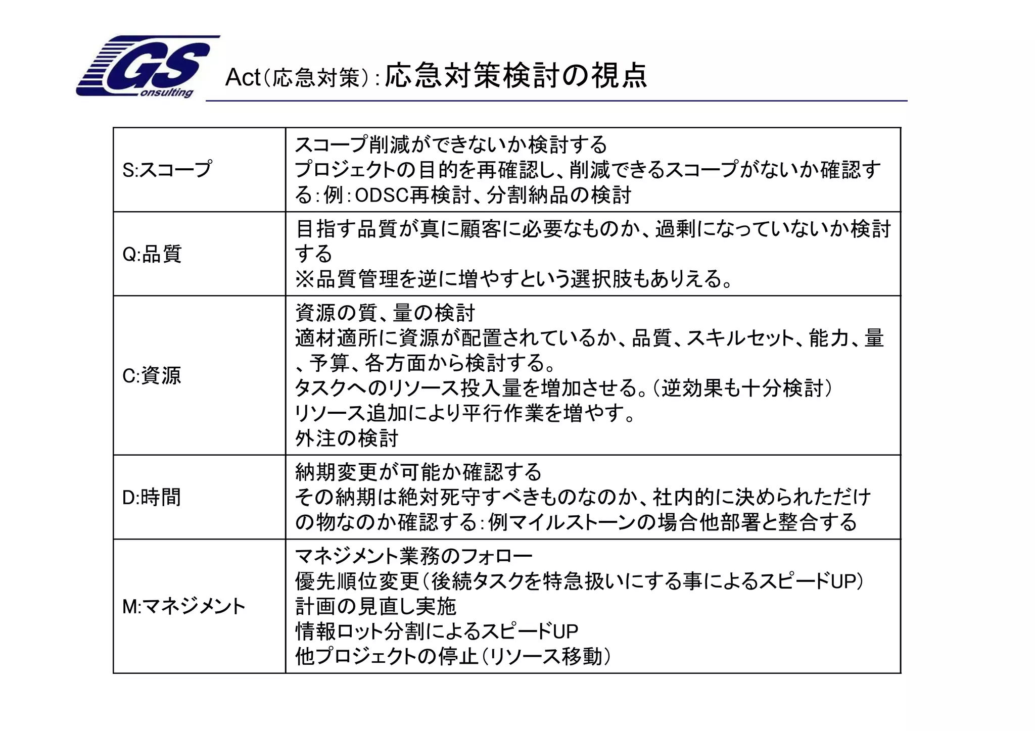 Act（応急対策）：応急対策検討の視点

            スコープ削減ができないか検討する
S:スコープ      プロジェクトの目的を再確認し、削減できるスコープがないか確認す
            る：例：ODSC再検討、分割納品の検討
            目指す品質が真に顧客に必要なものか、過剰になっていないか検討
Q:品質        する
            ※品質管理を逆に増やすという選択肢もありえる。
            資源の質、量の検討
            適材適所に資源が配置されているか、品質、スキルセット、能力、量
            、予算、各方面から検討する。
C:資源
            タスクへのリソース投入量を増加させる。（逆効果も十分検討）
            リソース追加により平行作業を増やす。
            外注の検討
            納期変更が可能か確認する
D:時間        その納期は絶対死守すべきものなのか、社内的に決められただけ
            の物なのか確認する：例マイルストーンの場合他部署と整合する
            マネジメント業務のフォロー
            優先順位変更（後続タスクを特急扱いにする事によるスピードUP)
M:マネジメント    計画の見直し実施
            情報ロット分割によるスピードUP
            他プロジェクトの停止（リソース移動）
 