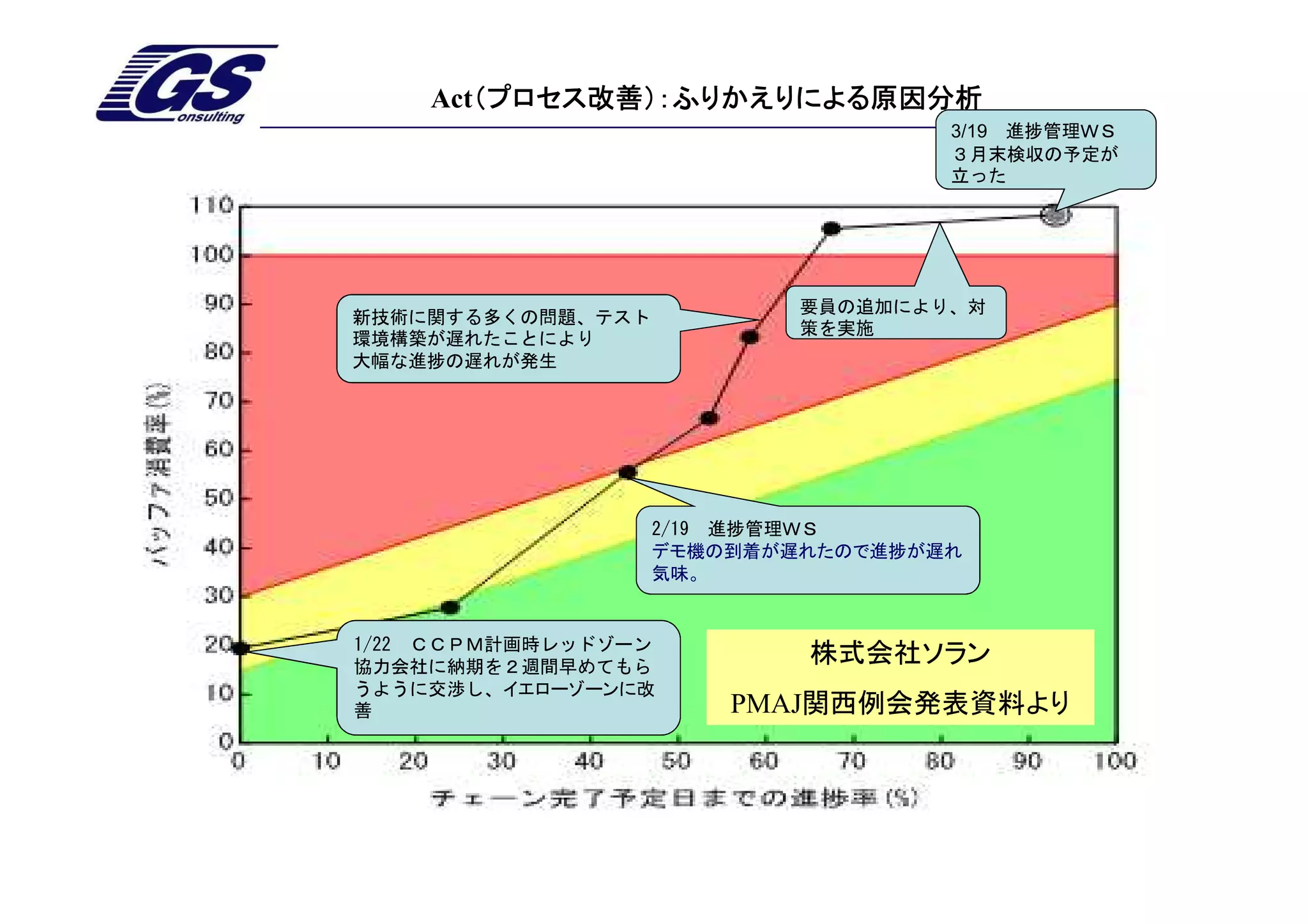 Act（プロセス改善）：ふりかえりによる原因分析
       （プロセス改善）：ふりかえりによる原因分析
                                   3/19 進捗管理ＷＳ
                                   ３月末検収の予定が
                                   立った




                           要員の追加により、対
新技術に関する多くの問題、テスト
                           策を実施
環境構築が遅れたことにより
大幅な進捗の遅れが発生




                   2/19 進捗管理ＷＳ
                   デモ機の到着が遅れたので進捗が遅れ
                   気味。


1/22 ＣＣＰＭ計画時レッドゾーン
協力会社に納期を２週間早めてもら
                           株式会社ソラン
うように交渉し、イエローゾーンに改
善                      PMAJ関西例会発表資料より
 
