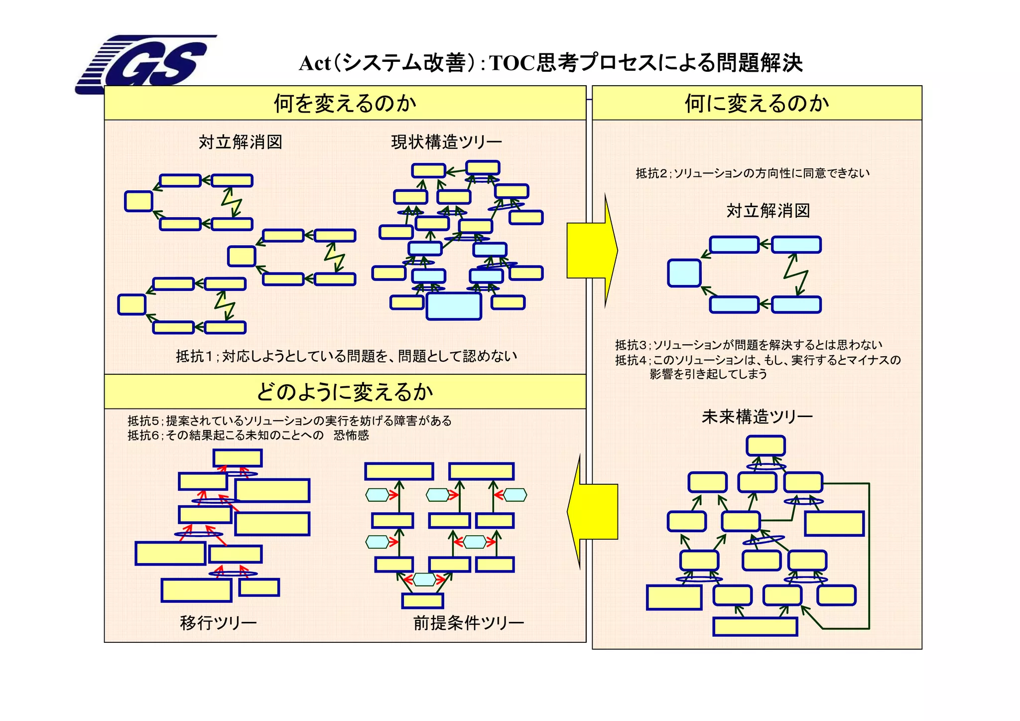 Act（システム改善）：
                  （システム改善）：TOC思考プロセスによる問題解決
                  （システム改善）：   思考プロセスによる問題解決
             何を変えるのか                      何に変えるのか
      対立解消図             現状構造ツリー
                                      抵抗２；ソリューションの方向性に同意できない


                                              対立解消図




                                    抵抗３；ソリューションが問題を解決するとは思わない
    抵抗１；対応しようとしている問題を、問題として認めない     抵抗４；このソリューションは、もし、実行するとマイナスの
                                       影響を引き起してしまう
           どのように変えるか
抵抗５；提案されているソリューションの実行を妨げる障害がある              未来構造ツリー
抵抗６；その結果起こる未知のことへの 恐怖感




    移行ツリー                 前提条件ツリー
 