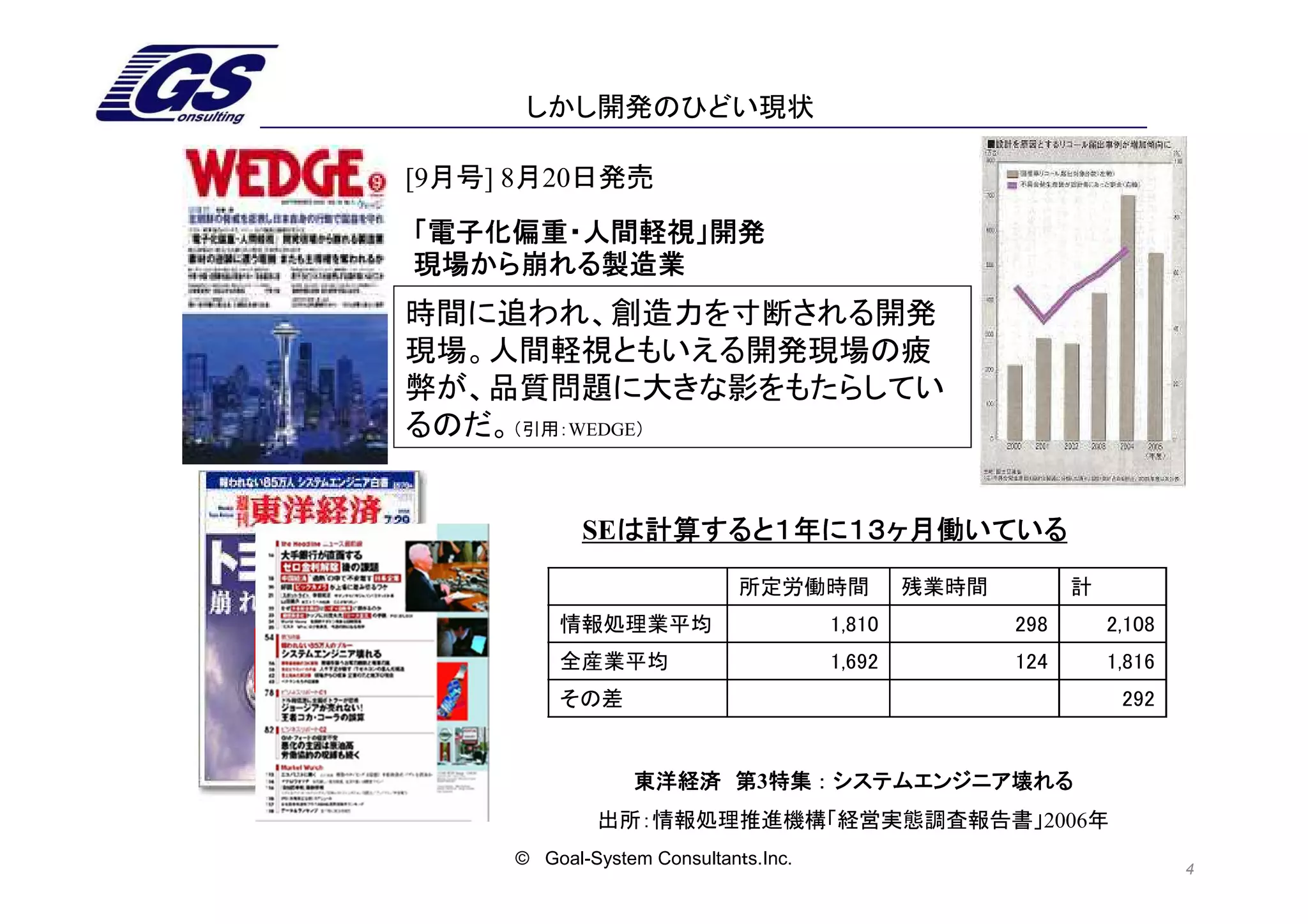 しかし開発のひどい現状

[9月号] 8月20日発売
「電子化偏重・人間軽視」開発
現場から崩れる製造業
時間に追われ、創造力を寸断される開発
現場。人間軽視ともいえる開発現場の疲
弊が、品質問題に大きな影をもたらしてい
るのだ。（引用：WEDGE）


            SEは計算すると１年に１３ヶ月働いている
              は計算すると１年に１３ヶ月働いている
                             所定労働時間           残業時間         計
         情報処理業平均                      1,810          298       2,108
         全産業平均                        1,692          124       1,816
         その差                                                    292


                 東洋経済 第3特集 ： システムエンジニア壊れる
                        特集
             出所：情報処理推進機構「経営実態調査報告書」2006年
     © Goal-System Consultanｔs.Inc.
                                                                       4
 