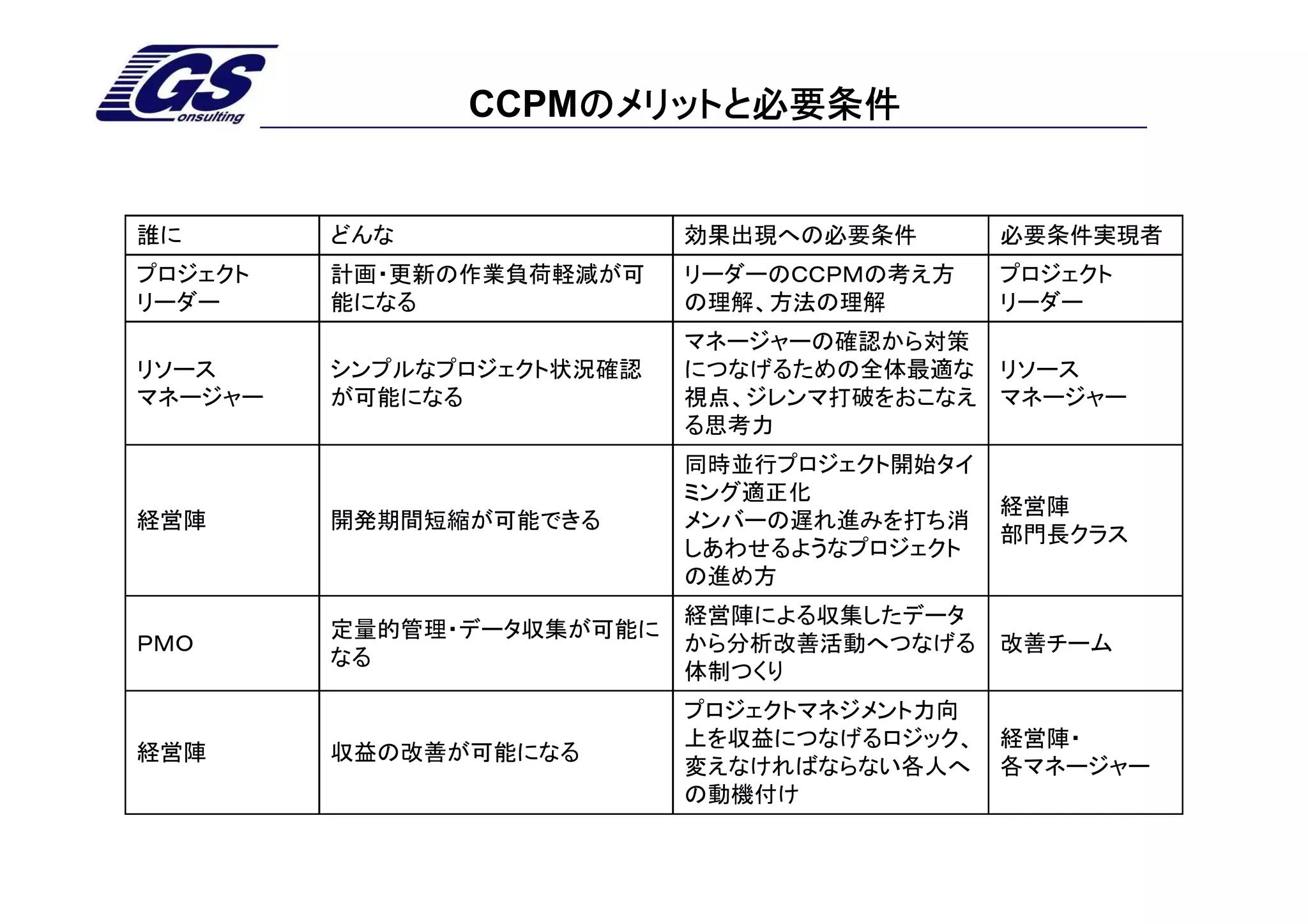 CCPMのメリットと必要条件
                   のメリットと必要条件


誰に       どんな               効果出現への必要条件       必要条件実現者
プロジェクト   計画・更新の作業負荷軽減が可    リーダーのＣＣＰＭの考え方    プロジェクト
リーダー     能になる              の理解、方法の理解        リーダー
                           マネージャーの確認から対策
リソース     シンプルなプロジェクト状況確認   につなげるための全体最適な リソース
マネージャー   が可能になる            視点、ジレンマ打破をおこなえ マネージャー
                           る思考力
                           同時並行プロジェクト開始タイ
                           ミング適正化
                                            経営陣
経営陣      開発期間短縮が可能できる      メンバーの遅れ進みを打ち消
                                            部門長クラス
                           しあわせるようなプロジェクト
                           の進め方
                           経営陣による収集したデータ
         定量的管理・データ収集が可能に
ＰＭＯ                        から分析改善活動へつなげる    改善チーム
         なる
                           体制つくり
                           プロジェクトマネジメント力向
                           上を収益につなげるロジック、   経営陣・
経営陣      収益の改善が可能になる
                           変えなければならない各人へ    各マネージャー
                           の動機付け
 