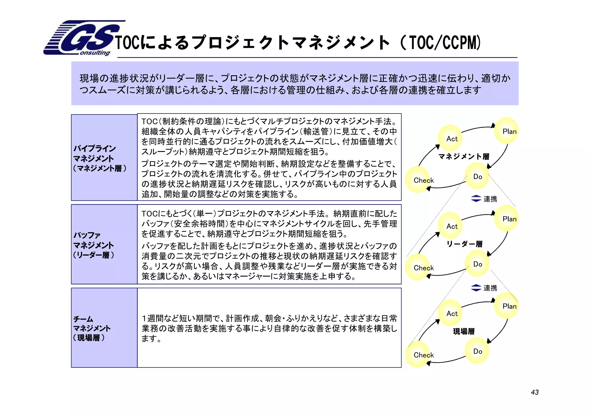 TOCによるプロジェクトマネジメント（TOC/CCPM)
 現場の進捗状況がリーダー層に、プロジェクトの状態がマネジメント層に正確かつ迅速に伝わり、適切か
 つスムーズに対策が講じられるよう、各層における管理の仕組み、および各層の連携を確立します


            TOC（制約条件の理論）にもとづくマルチプロジェクトのマネジメント手法。
            組織全体の人員キャパシティをパイプライン（輸送管）に見立て、その中                                Plan
            を同時並行的に通るプロジェクトの流れをスムーズにし、付加価値増大（                Act
パイプライン      スループット）納期遵守とプロジェクト期間短縮を狙う。
マネジメント                                                      マネジメント層
            プロジェクトのテーマ選定や開始判断、納期設定などを整備することで、
（マネジメント層）
            プロジェクトの流れを清流化する。併せて、パイプライン中のプロジェクト                     Do
                                                    Check
            の進捗状況と納期遅延リスクを確認し、リスクが高いものに対する人員
            追加、開始量の調整などの対策を実施する。
                                                                        連携

            TOCにもとづく（単一）プロジェクトのマネジメント手法。 納期直前に配した
                                                                             Plan
            バッファ（安全余裕時間）を中心にマネジメントサイクルを回し、先手管理               Act
バッファ        を促進することで、納期遵守とプロジェクト期間短縮を狙う。
マネジメント      バッファを配した計画をもとにプロジェクトを進め、進捗状況とバッファの               リーダー層
（リーダー層）     消費量の二次元でプロジェクトの推移と現状の納期遅延リスクを確認す
            る。リスクが高い場合、人員調整や残業などリーダー層が実施できる対        Check          Do
            策を講じるか、あるいはマネージャーに対策実施を上申する。
                                                                        連携

                                                                             Plan
                                                             Act
チーム         １週間など短い期間で、計画作成、朝会・ふりかえりなど、さまざまな日常
マネジメント      業務の改善活動を実施する事により自律的な改善を促す体制を構築し                   現場層
（現場層）       ます。
                                                    Check          Do




                                                                                    43
 