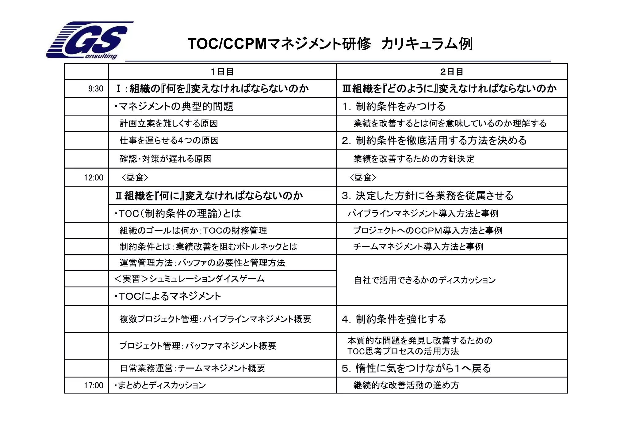TOC/CCPMマネジメント研修 カリキュラム例
                          マネジメント研修
                        １日目                    ２日目
 9:30   Ⅰ：組織の『何を』変えなければならないのか
         ：組織の『何を』                   Ⅲ組織を『どのように』変えなければならないのか
                                     組織を『どのように』
        ・マネジメントの典型的問題               １．制約条件をみつける
        計画立案を難しくする原因                 業績を改善するとは何を意味しているのか理解する
        仕事を遅らせる４つの原因                ２．制約条件を徹底活用する方法を決める
        確認・対策が遅れる原因                  業績を改善するための方針決定

12:00    <昼食>                       <昼食>

        Ⅱ組織を『何に』変えなければならないのか
         組織を『何に』                    ３．決定した方針に各業務を従属させる
        ・TOC（制約条件の理論）とは             パイプラインマネジメント導入方法と事例
        組織のゴールは何か：ＴＯＣの財務管理           プロジェクトへのＣＣＰＭ導入方法と事例
        制約条件とは：業績改善を阻むボトルネックとは       チームマネジメント導入方法と事例
        運営管理方法：バッファの必要性と管理方法
        ＜実習＞シュミュレーションダイスゲーム          自社で活用できるかのディスカッション
        ・ＴＯＣによるマネジメント

        複数プロジェクト管理：パイプラインマネジメント概要   ４．制約条件を強化する

                                    本質的な問題を発見し改善するための
        プロジェクト管理：バッファマネジメント概要
                                    TOC思考プロセスの活用方法
        日常業務運営：チームマネジメント概要          ５．惰性に気をつけながら１へ戻る
17:00   ・まとめとディスカッション                継続的な改善活動の進め方
 